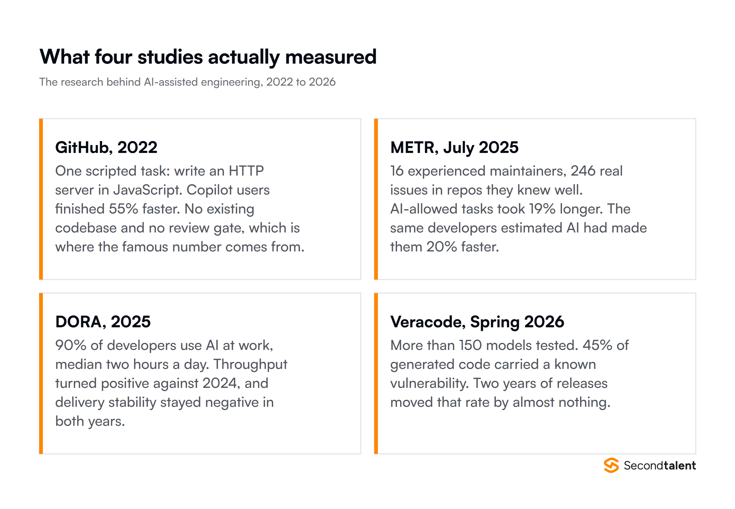 Four studies of AI-assisted engineering: GitHub 2022 found 55% faster on one scripted task, METR 2025 found experienced maintainers 19% slower, DORA 2025 found 90% adoption with negative delivery stability, and Veracode Spring 2026 found 45% of generated code carried a known vulnerability.