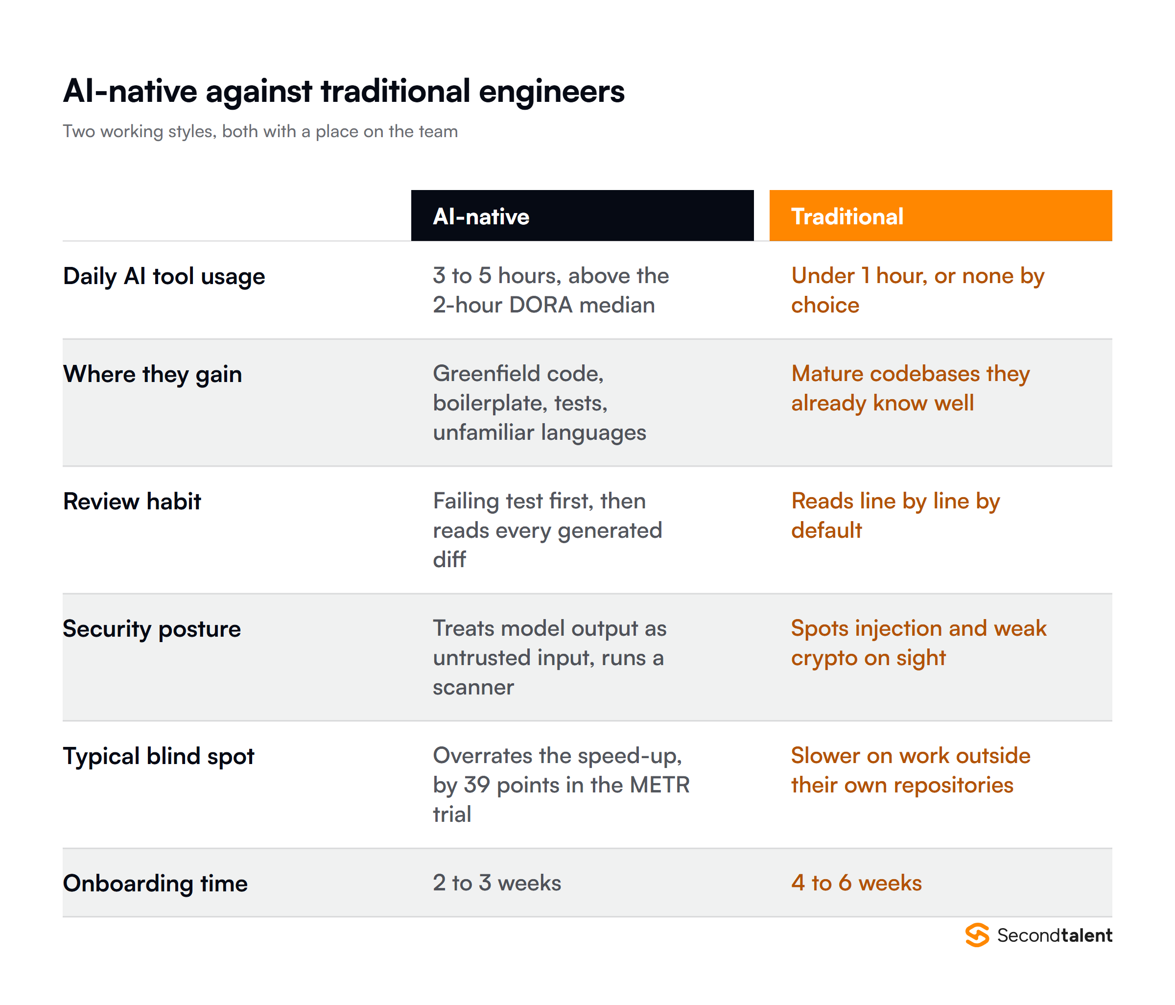 Comparison table of AI-native and traditional engineers: daily AI tool use of 3 to 5 hours against under 1 hour, gains on greenfield code against mature codebases, test-first review against line-by-line reading, scanner use against spotting flaws on sight, and onboarding of 2 to 3 weeks against 4 to 6 weeks.