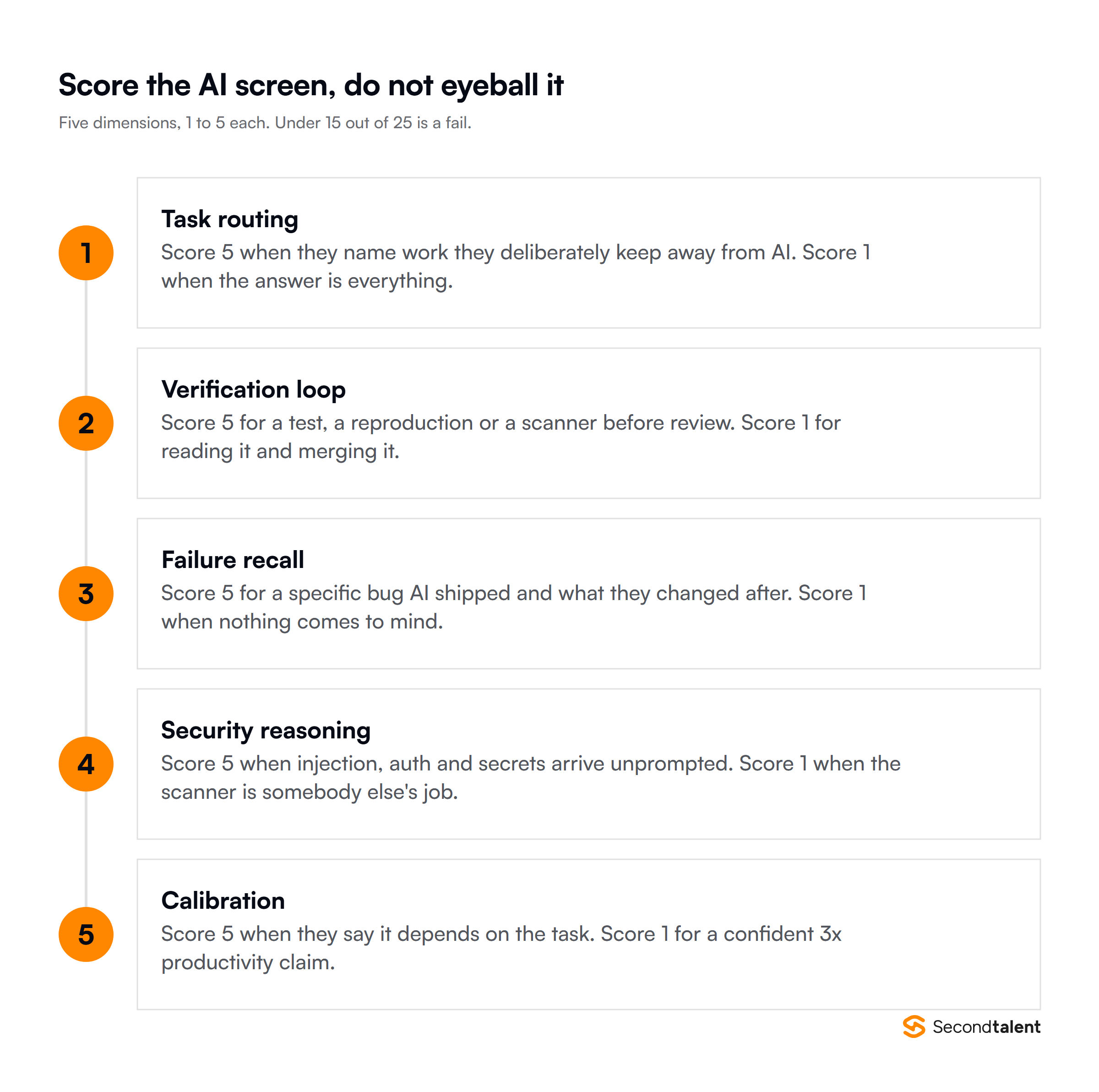 Five-dimension scorecard for screening AI-native engineers: task routing, verification loop, failure recall, security reasoning and calibration, each scored 1 to 5, with under 15 out of 25 counting as a fail.
