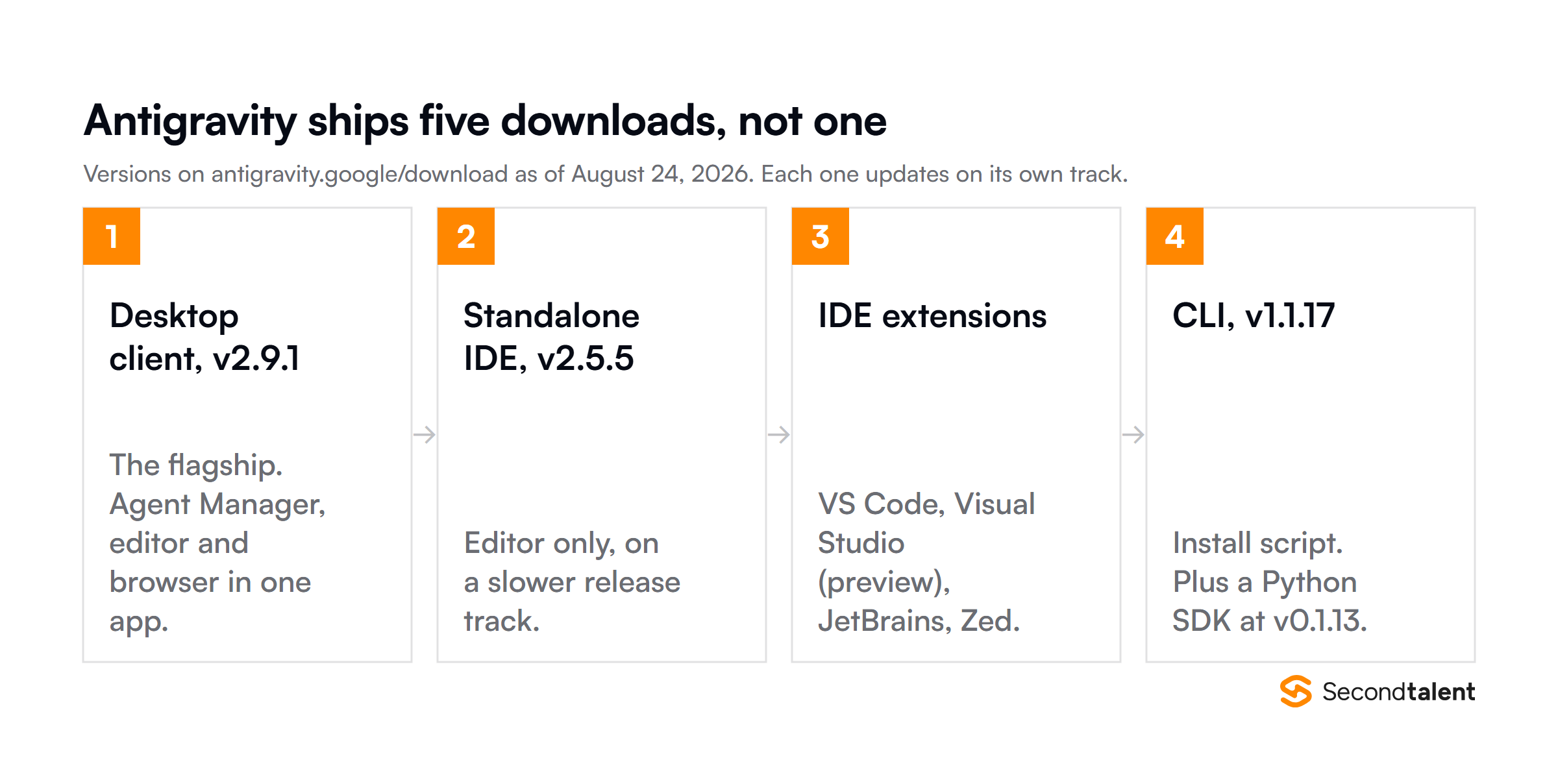 The five Antigravity downloads and their versions: desktop client 2.9.1, standalone IDE 2.5.5, IDE extensions, CLI 1.1.17