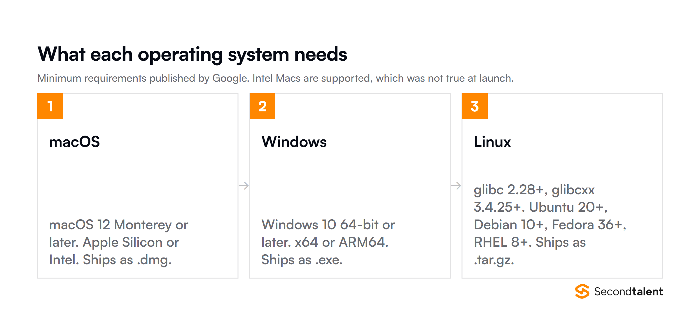 Antigravity minimum system requirements for macOS, Windows and Linux