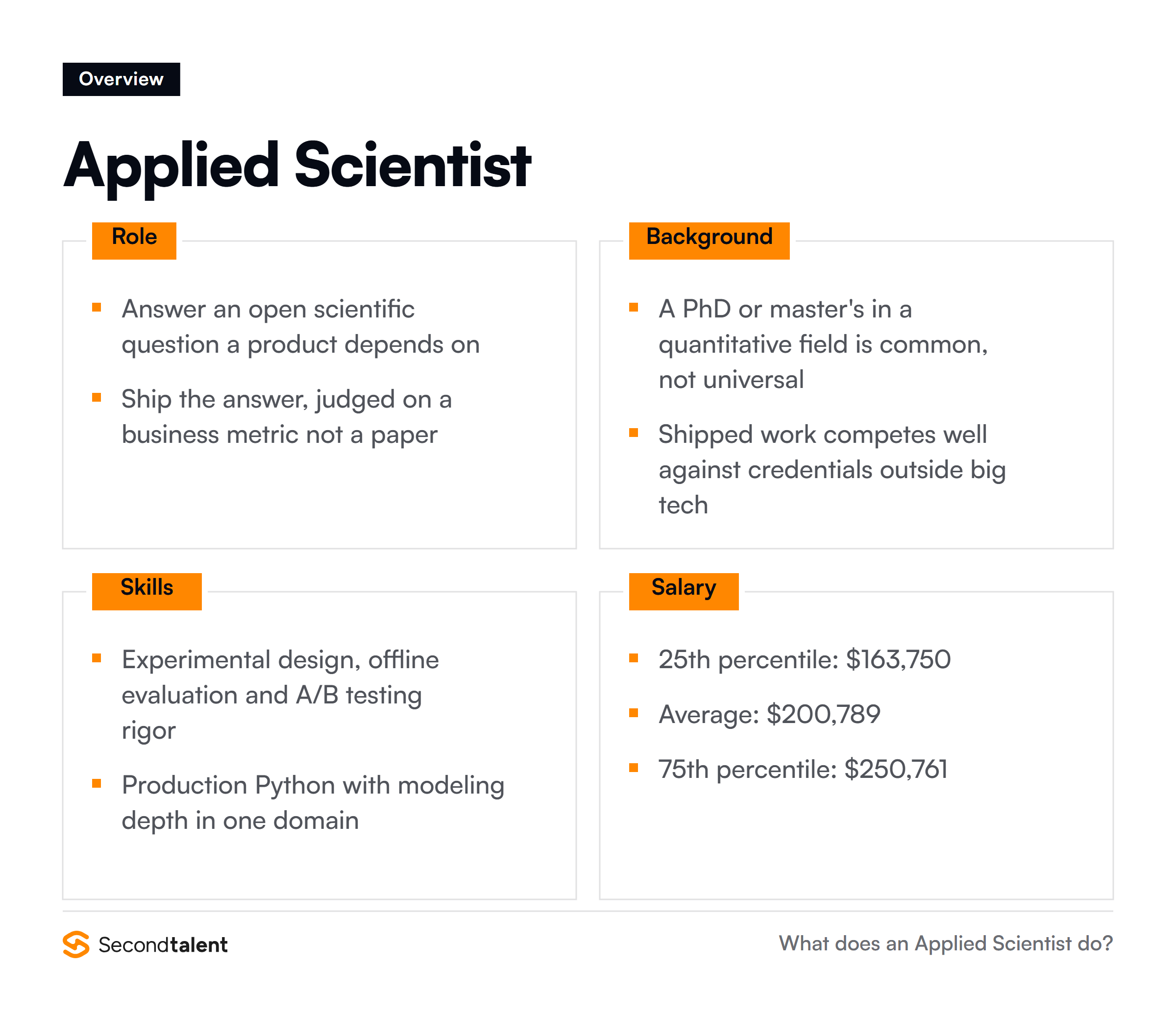 Applied Scientist overview: core responsibilities, typical background, essential skills and salary ranges