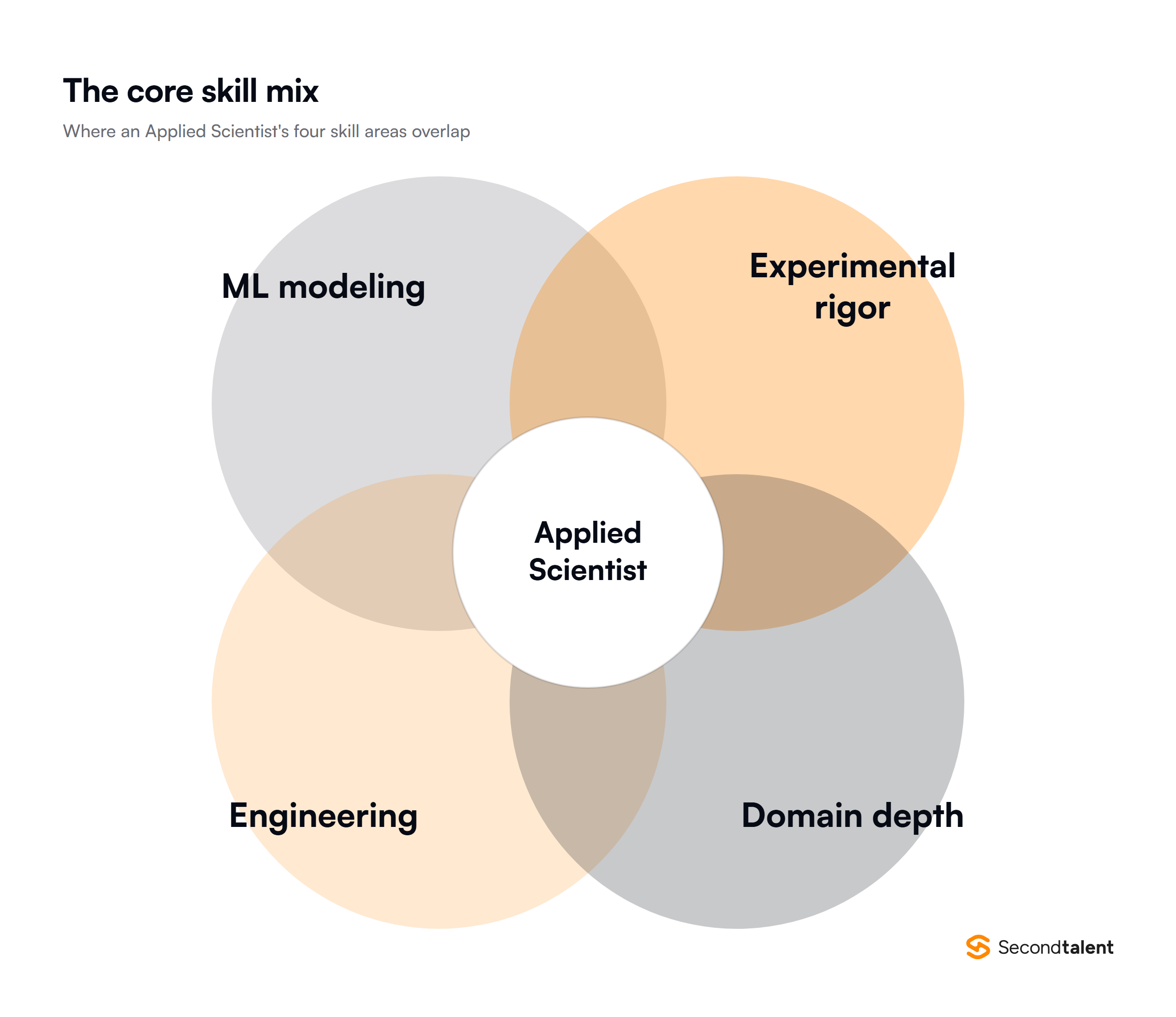 Diagram of the four skill areas that overlap in an Applied Scientist role