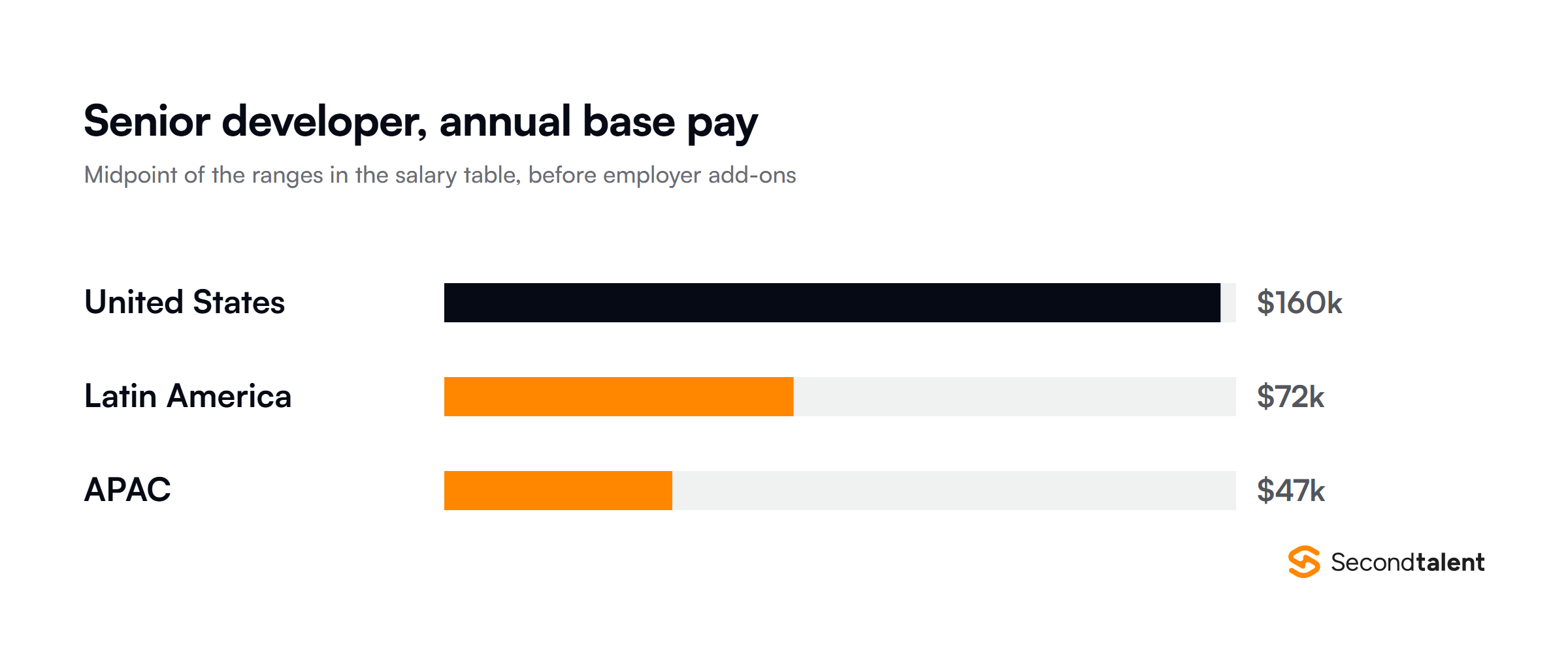 Senior developer annual base pay in the United States, Latin America and APAC
