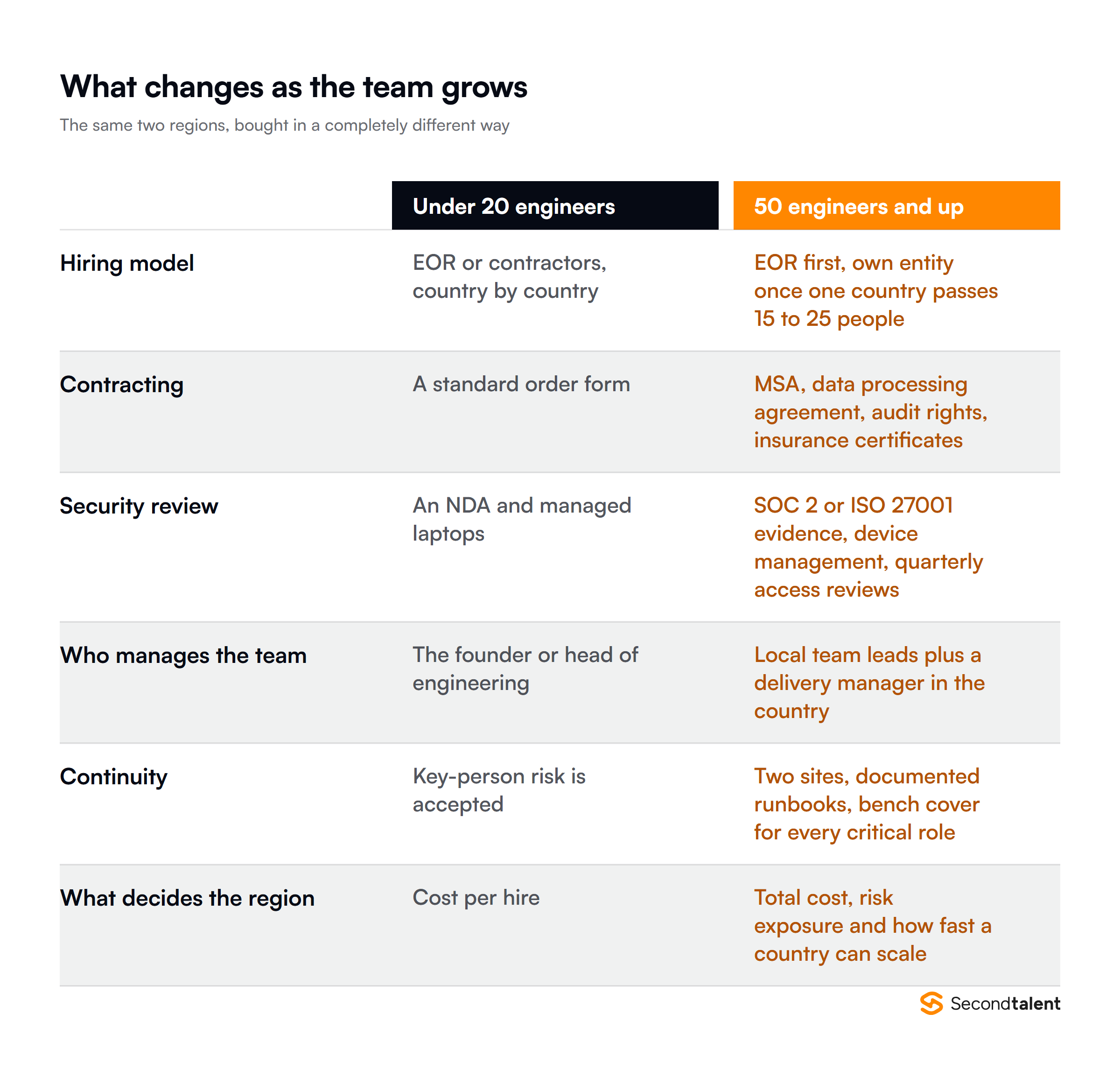 What changes when an engineering team grows from under 20 people to 50 and up