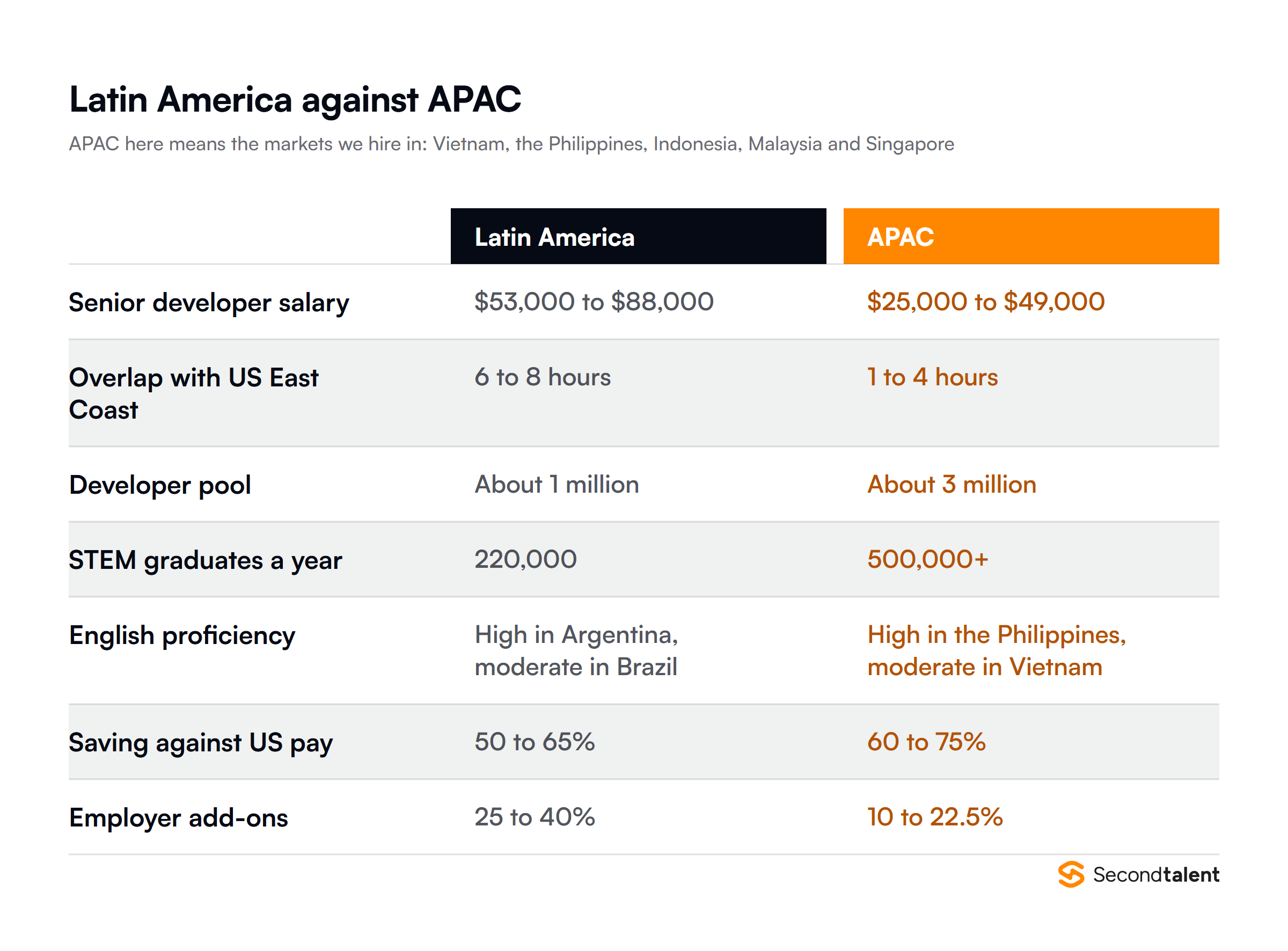 Latin America and APAC compared on salary, time zone overlap, talent pool, English and employer costs