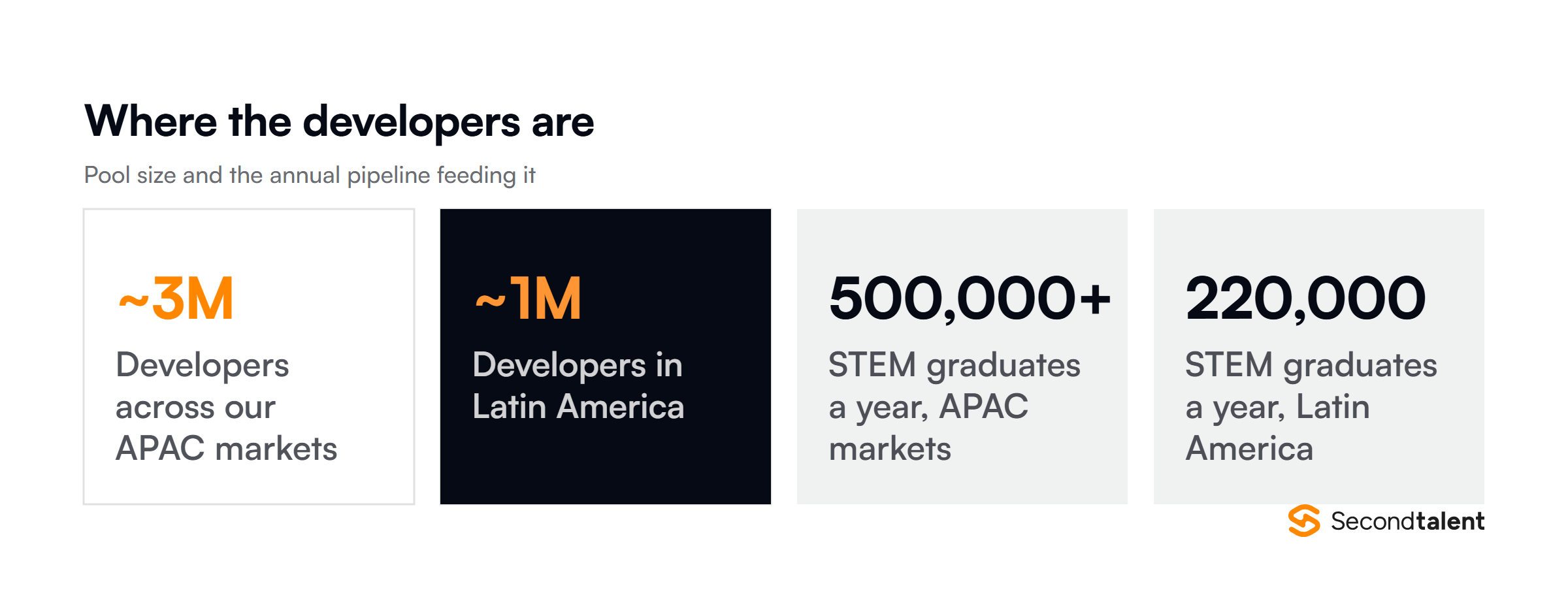 Developer pool size and annual STEM graduates across APAC and Latin America
