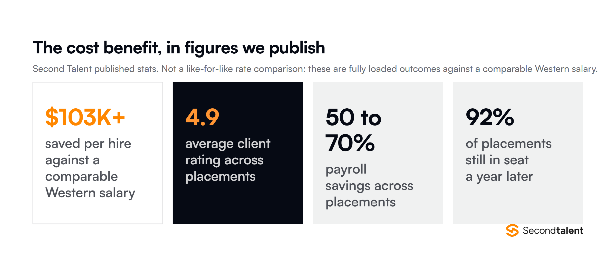 Second Talent cost outcomes: $103,000 or more saved per hire, 65 percent lower in the London fintech engagement, 50 to 70 percent payroll savings, 92 percent retention