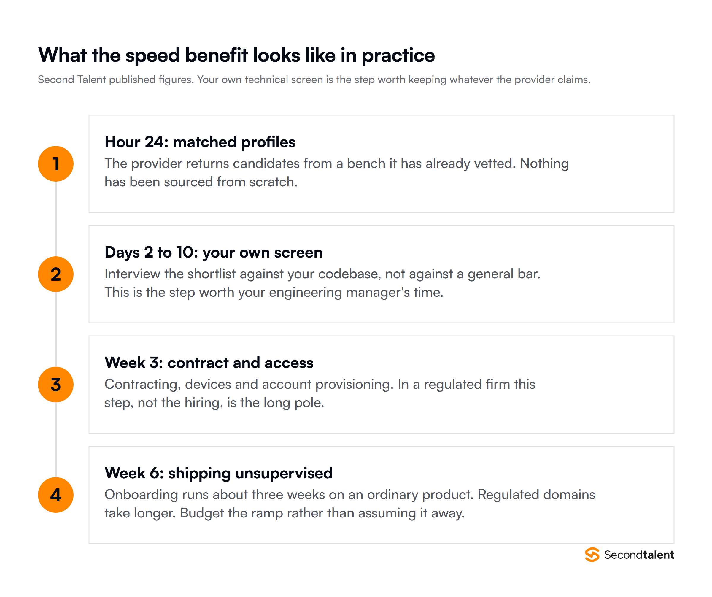 What the speed benefit looks like in practice: matched profiles at 24 hours, a shortlist by day 11, contracting and access by week 3, shipping unsupervised by week 6