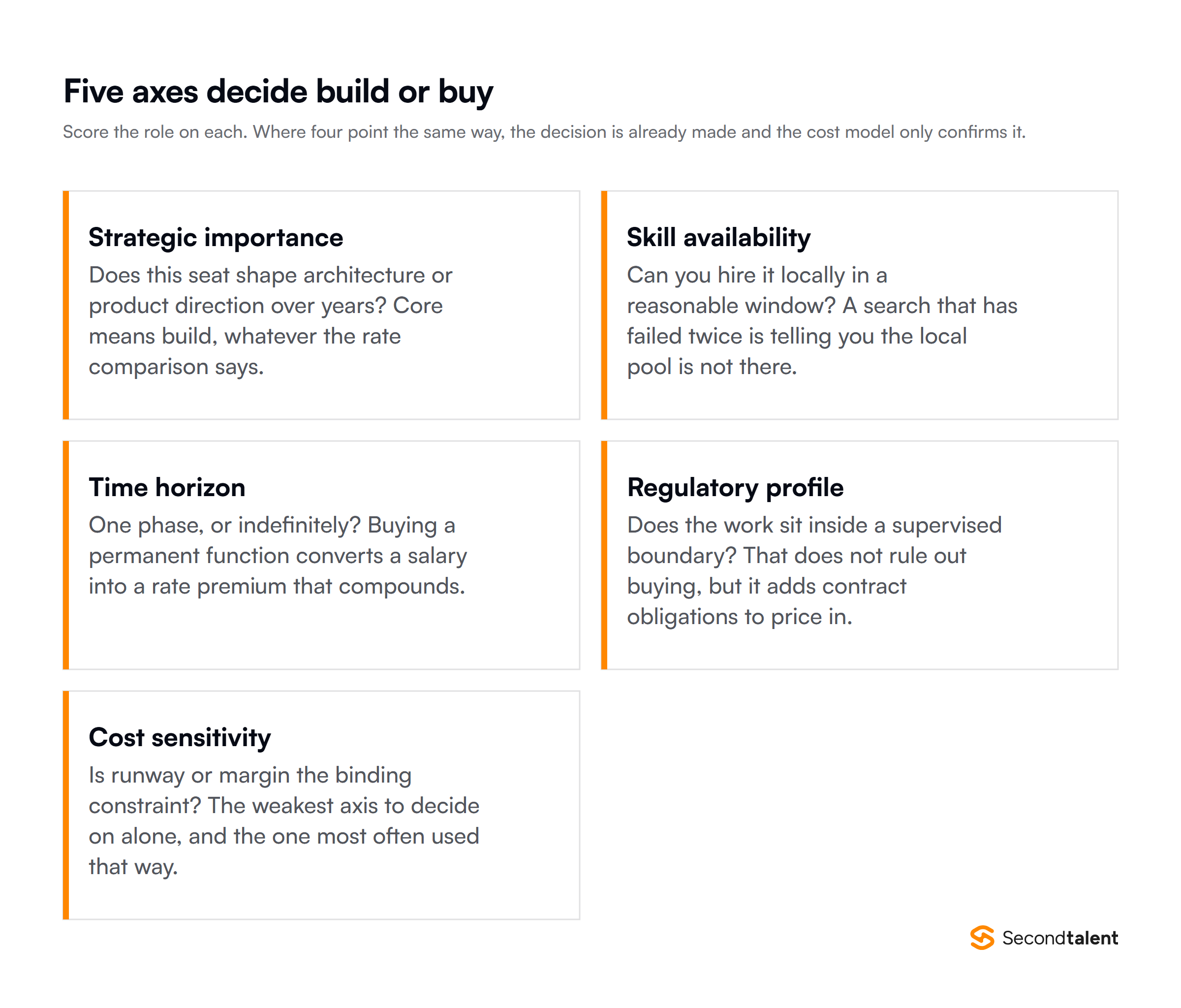 Five axes that decide build versus buy: strategic importance, skill availability, time horizon, regulatory profile and cost sensitivity