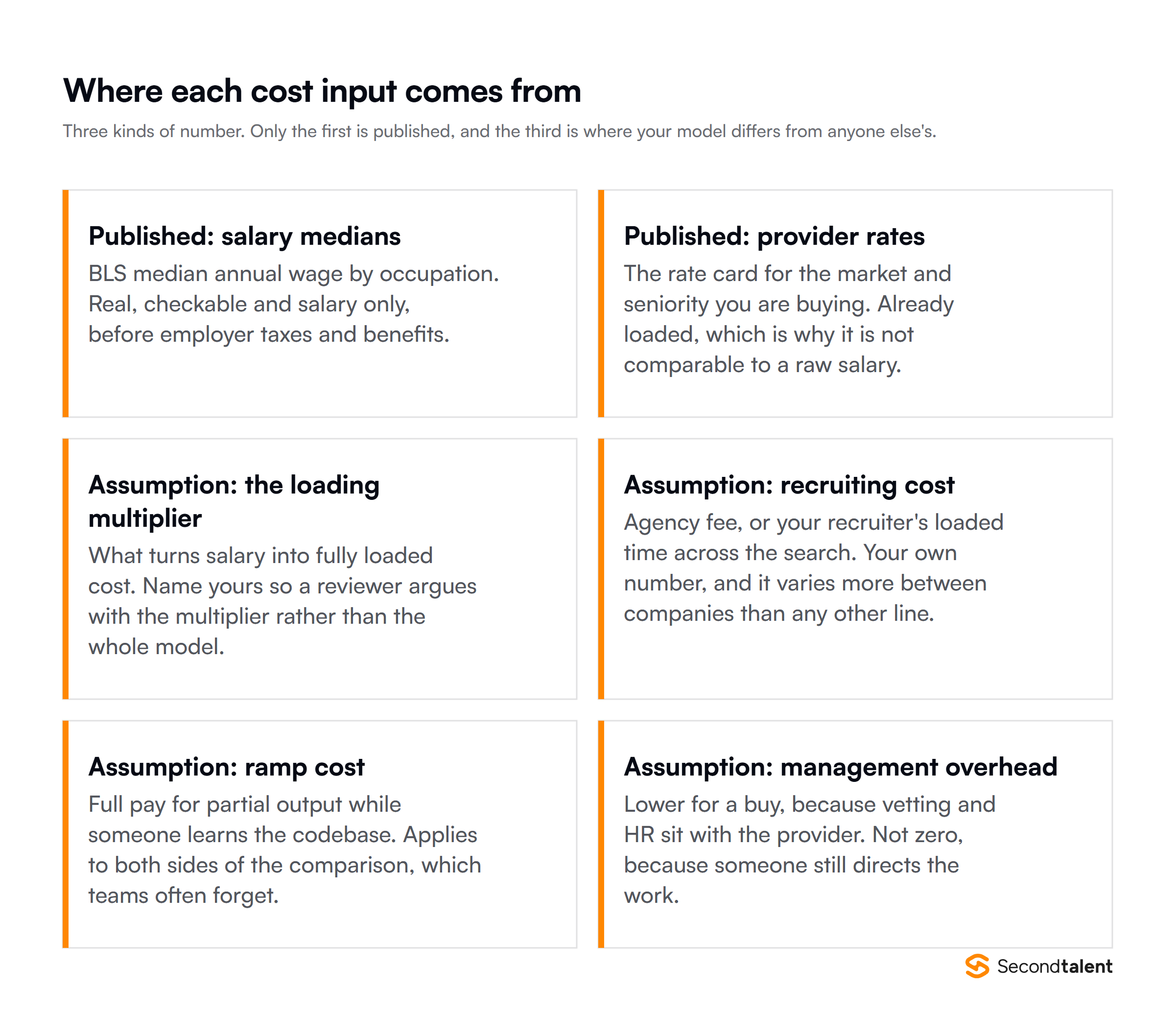 Where each cost input in a build versus buy model comes from: published salary medians, published provider rates, and four assumptions you supply yourself