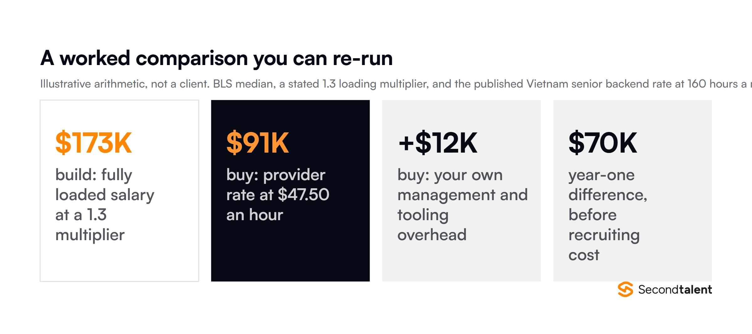 A worked build versus buy comparison: $173,000 fully loaded in-house at a 1.3 multiplier against $103,000 bought, a $70,000 year-one difference