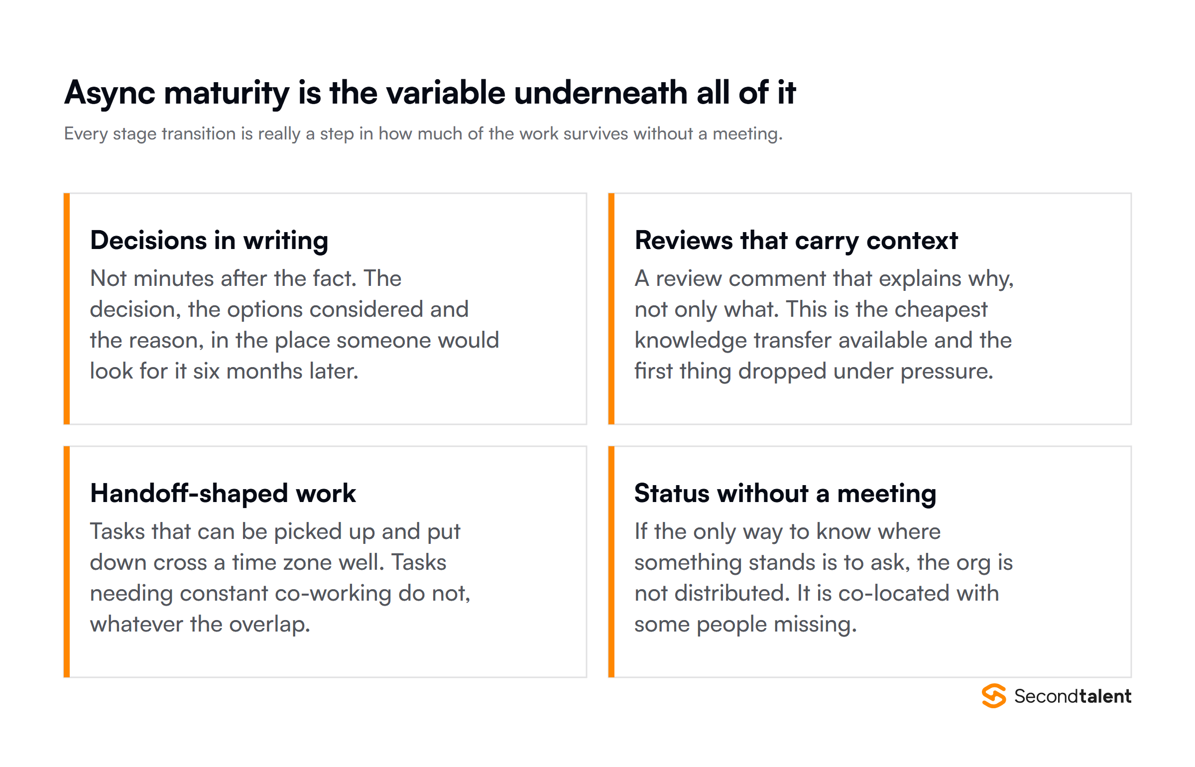 Async maturity as the variable underneath every stage transition: decisions in writing, reviews with context, handoff-shaped work, status without a meeting