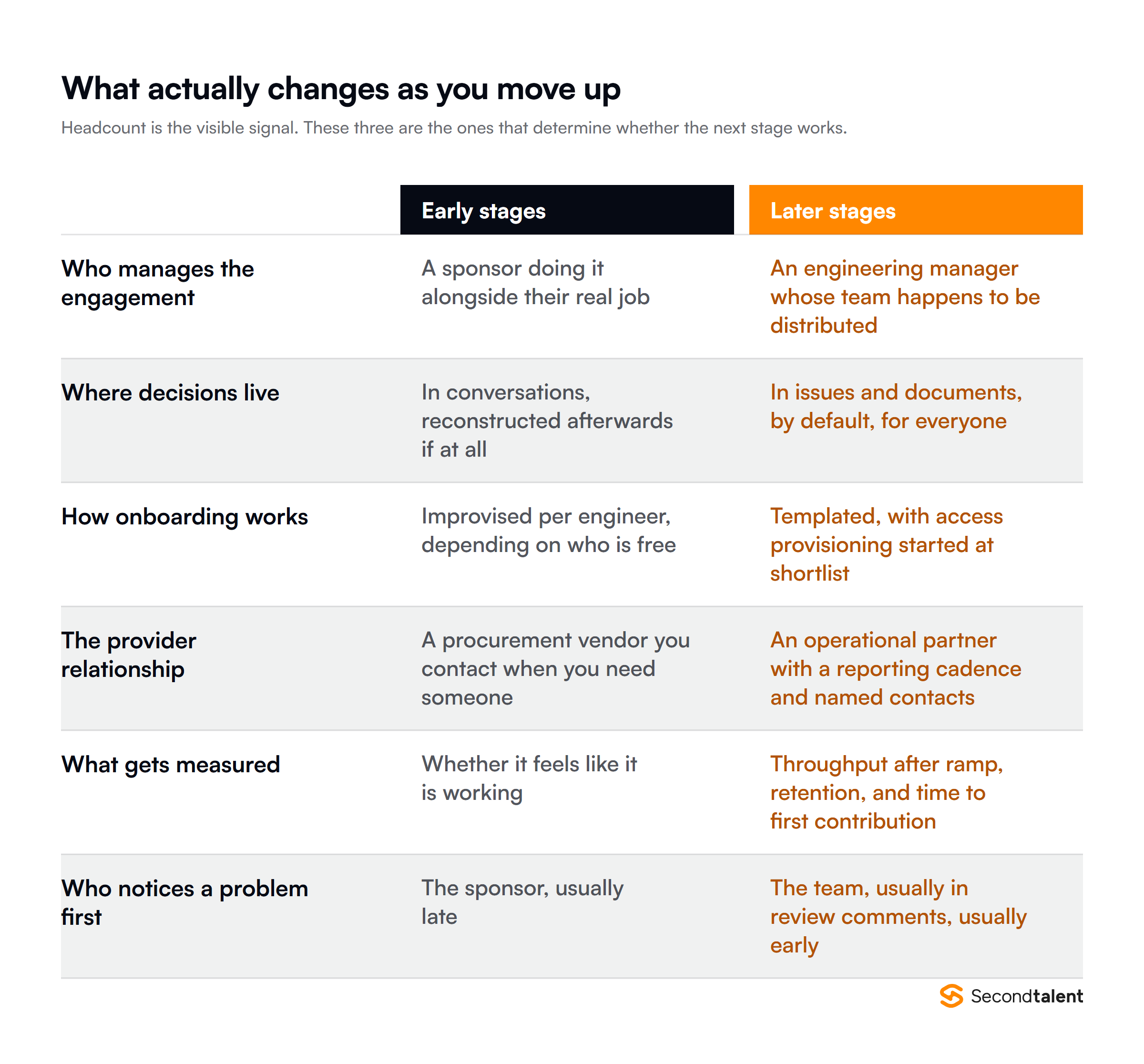 What changes between the early and later stages: who manages the engagement, where decisions live, how onboarding works and what the provider relationship is