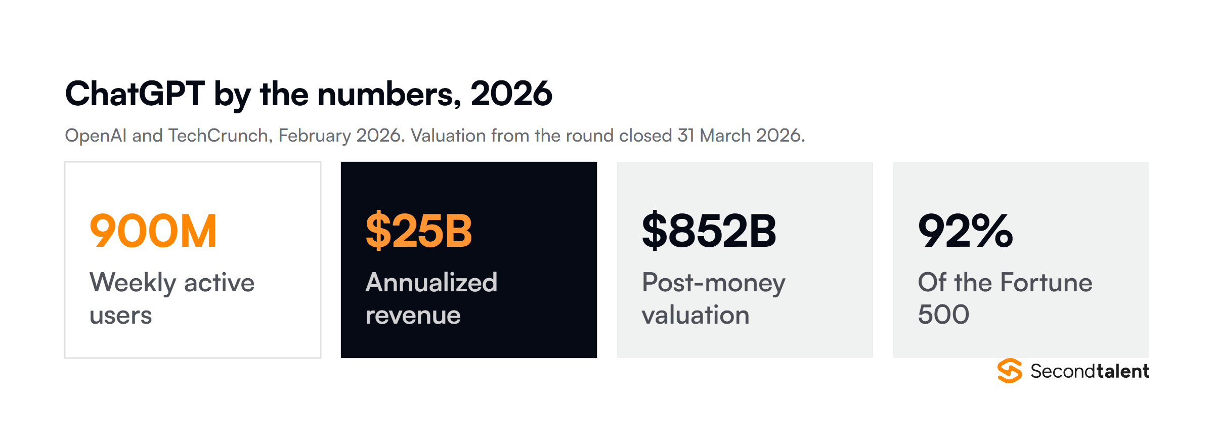 ChatGPT in 2026: 900 million weekly active users, $25 billion annualized revenue, $852 billion valuation and 92 percent of the Fortune 500