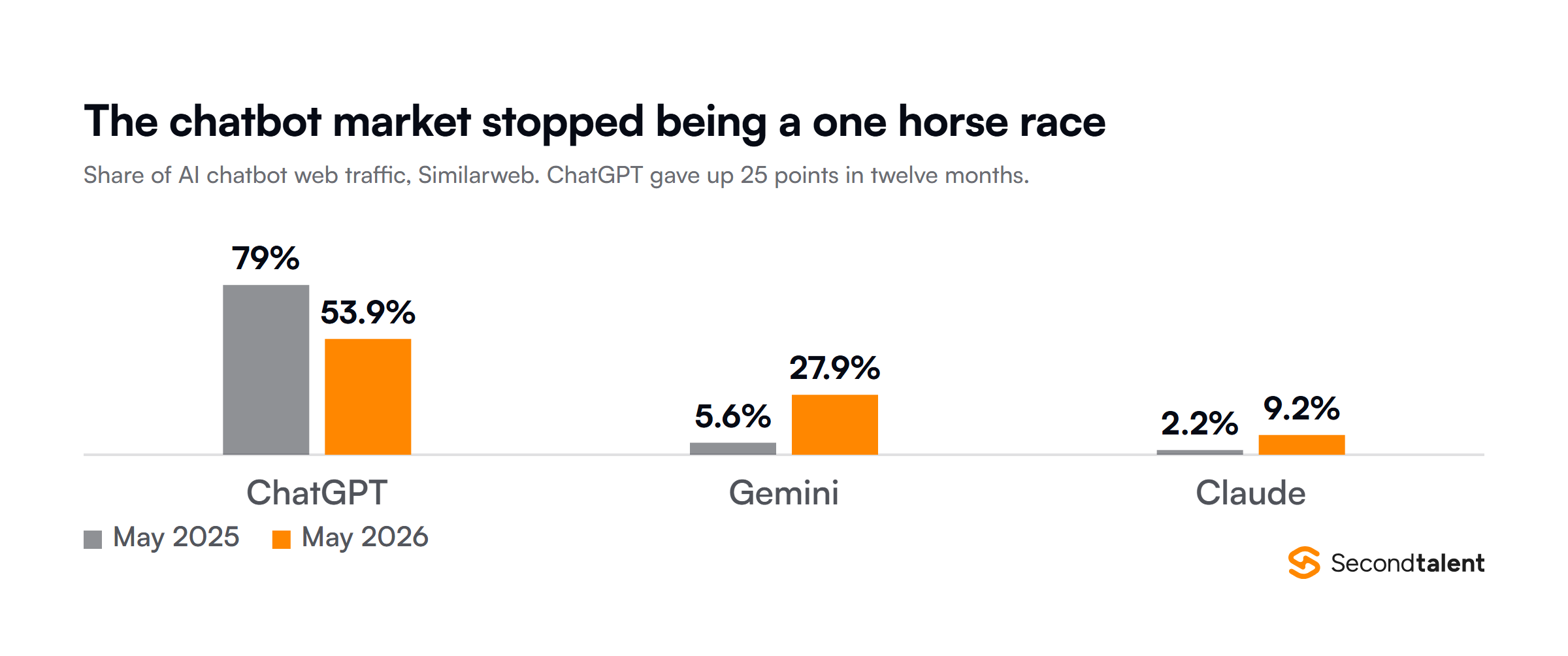 AI chatbot web traffic share May 2025 versus May 2026: ChatGPT fell from 79 percent to 53.9 percent while Gemini rose to 27.9 percent and Claude to 9.2 percent