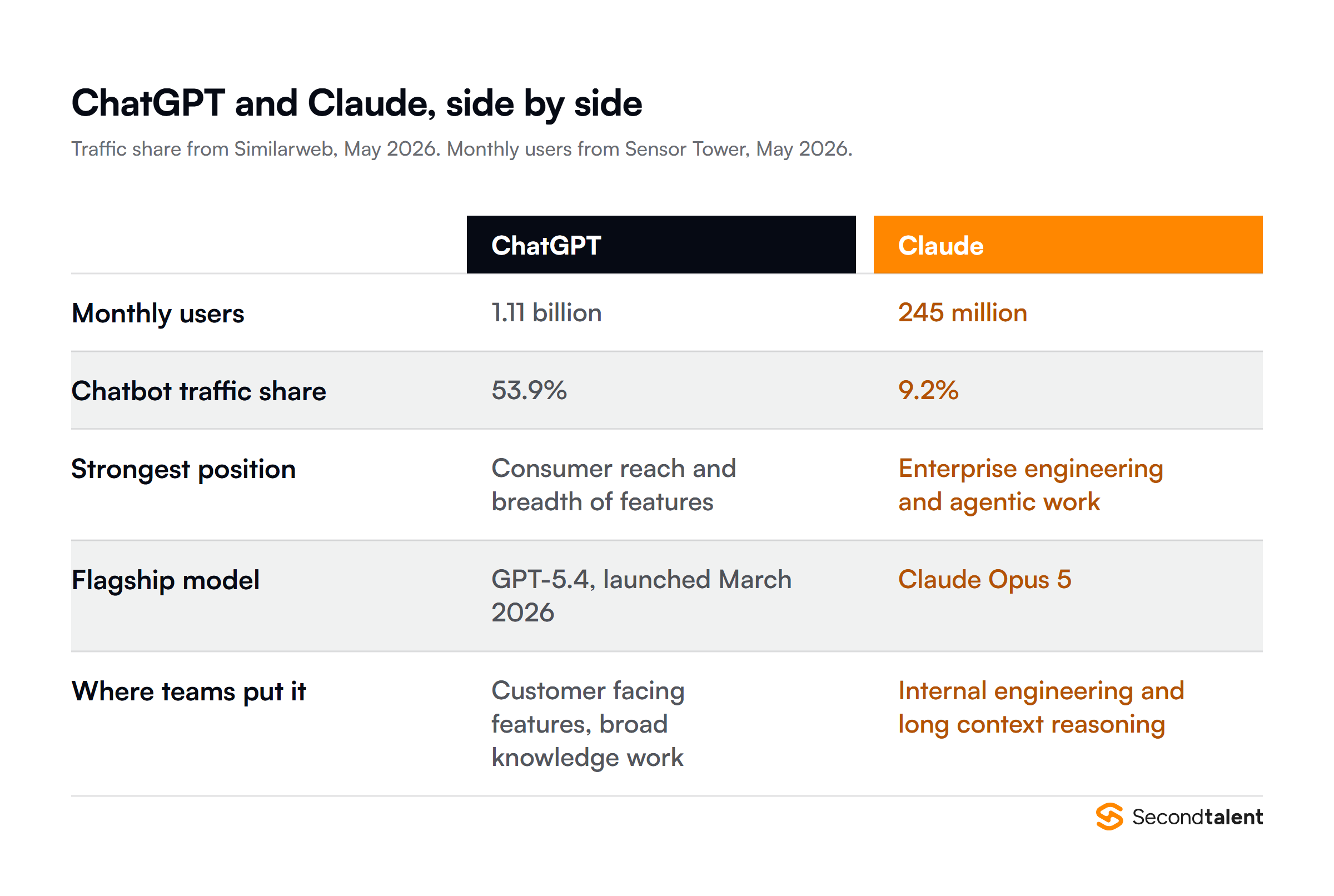 ChatGPT and Claude compared on monthly users, chatbot traffic share, strongest position, flagship model and where teams deploy each one