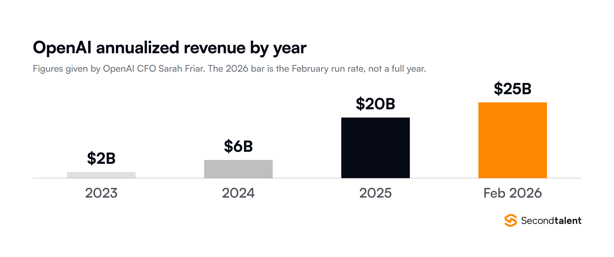 OpenAI annualized revenue by year: 2 billion dollars in 2023, 6 billion in 2024, 20 billion in 2025 and a 25 billion run rate in February 2026