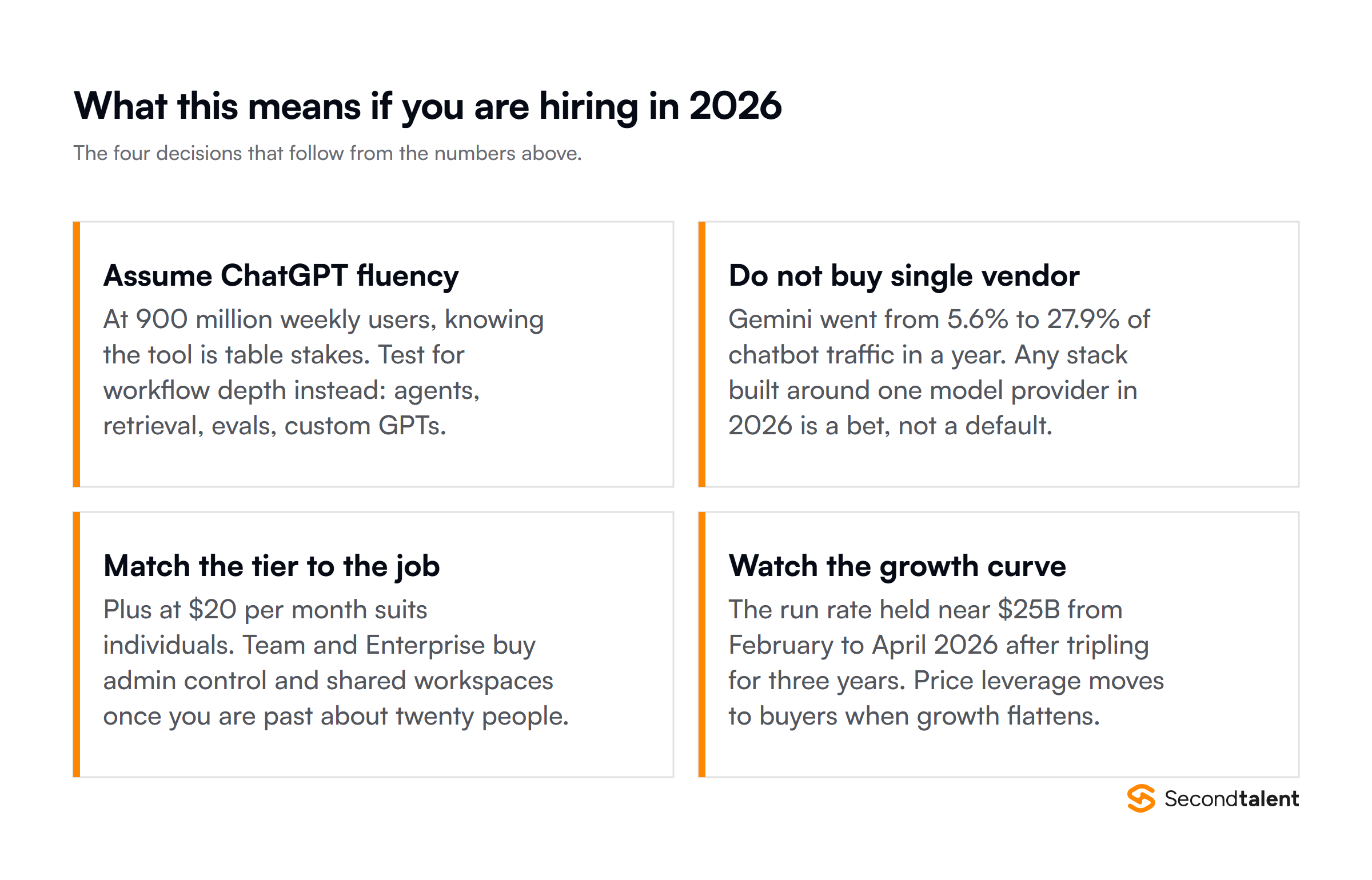Four hiring decisions that follow from the 2026 ChatGPT data: assume fluency, avoid single vendor stacks, match the subscription tier, and watch the flattening growth curve