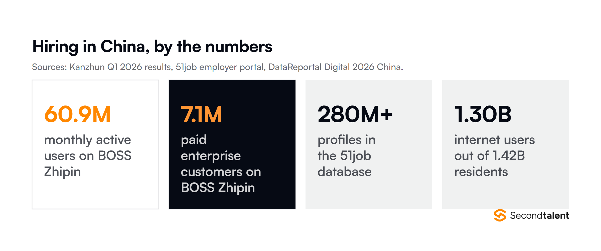Four numbers behind hiring in China in 2026: 60.9 million monthly active users on BOSS Zhipin, 7.1 million paid enterprise customers, a 280 million profile database on 51job, and 1.30 billion internet users.