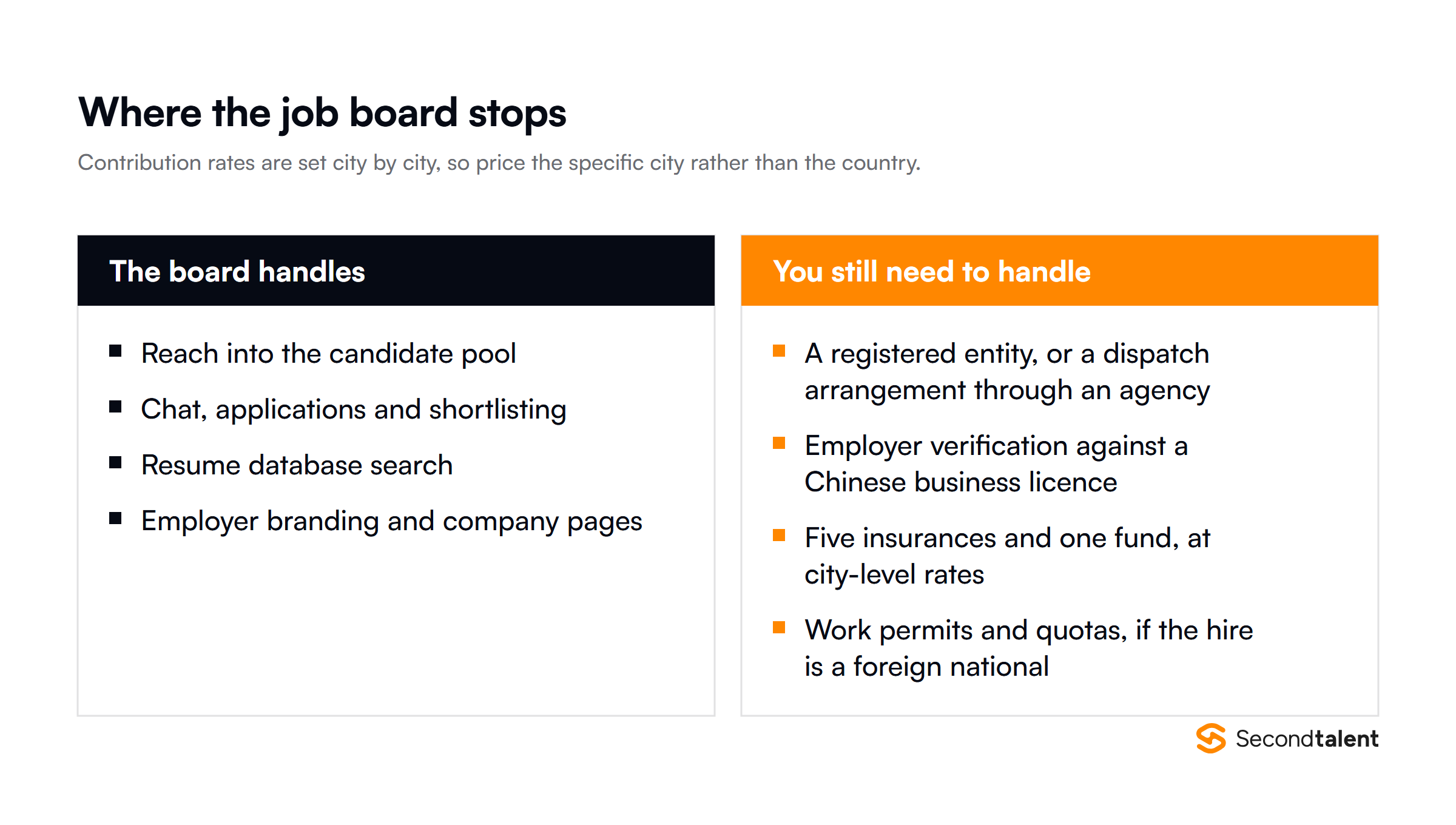 What a Chinese job board covers compared with what it does not: reach, chat and shortlisting versus the entity, employer verification, social insurance and housing fund, and work permits for foreign hires.
