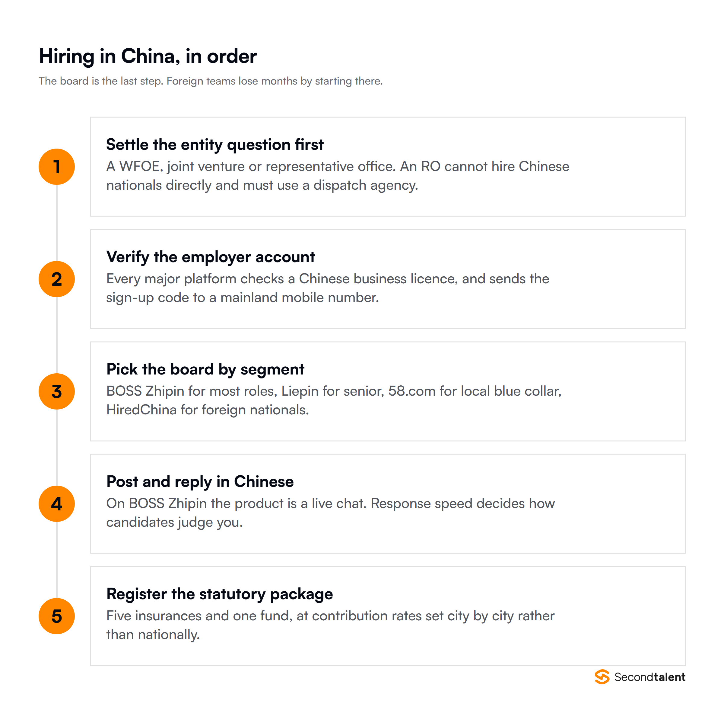 Five steps to hire in China: establish the entity or dispatch arrangement, verify the employer account with a business licence, pick the board by segment, post and chat in Chinese, then register social insurance and housing fund.