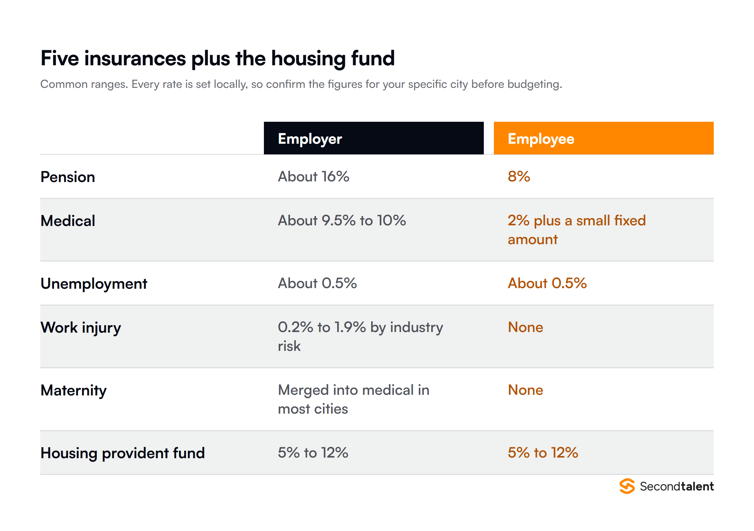 China statutory contribution components: pension 16% employer and 8% employee, medical about 9.5% and 2%, unemployment 0.5% each, work injury 0.2 to 1.9% employer only, maternity usually merged into medical, and the housing provident fund 5 to 12% from each side.