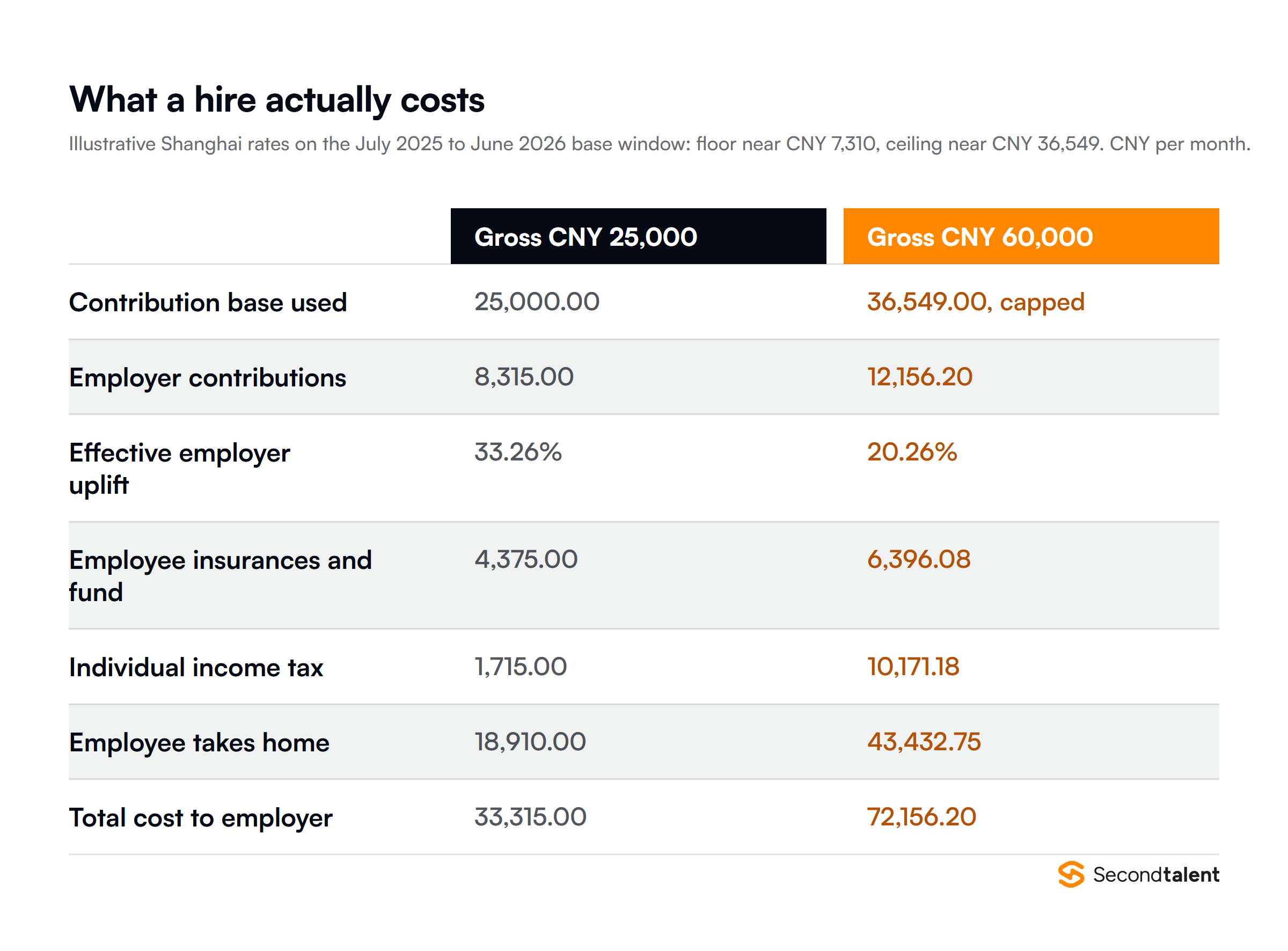 Two worked China payroll examples on Shanghai rates: a CNY 25,000 salary costs the employer CNY 33,315 a month and nets CNY 18,910, while a CNY 60,000 salary costs CNY 72,156 and nets CNY 43,433 because contributions cap at the CNY 36,549 base, cutting the employer uplift from 33.26% to 20.26%.