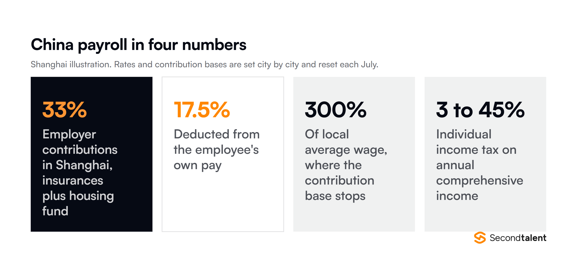 Four China payroll figures: employer contributions run about 33% of salary in Shanghai, employees give up about 17.5%, the contribution base stops at 300% of the local average wage, and individual income tax runs from 3% to 45%.