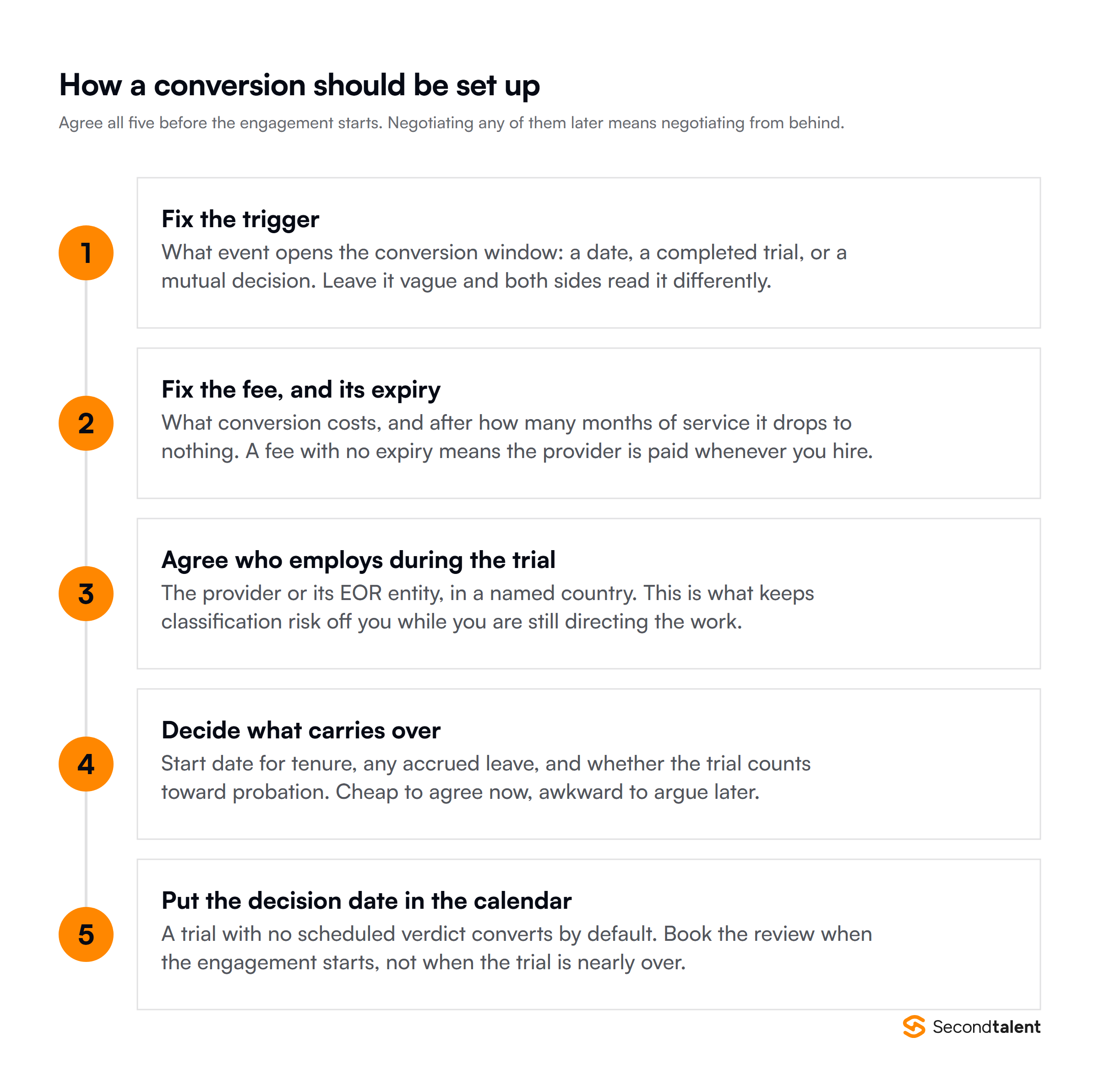 Five things to agree before a contract-to-hire engagement starts: the trigger, the fee and its expiry, who employs during the trial, what carries over, and the decision date