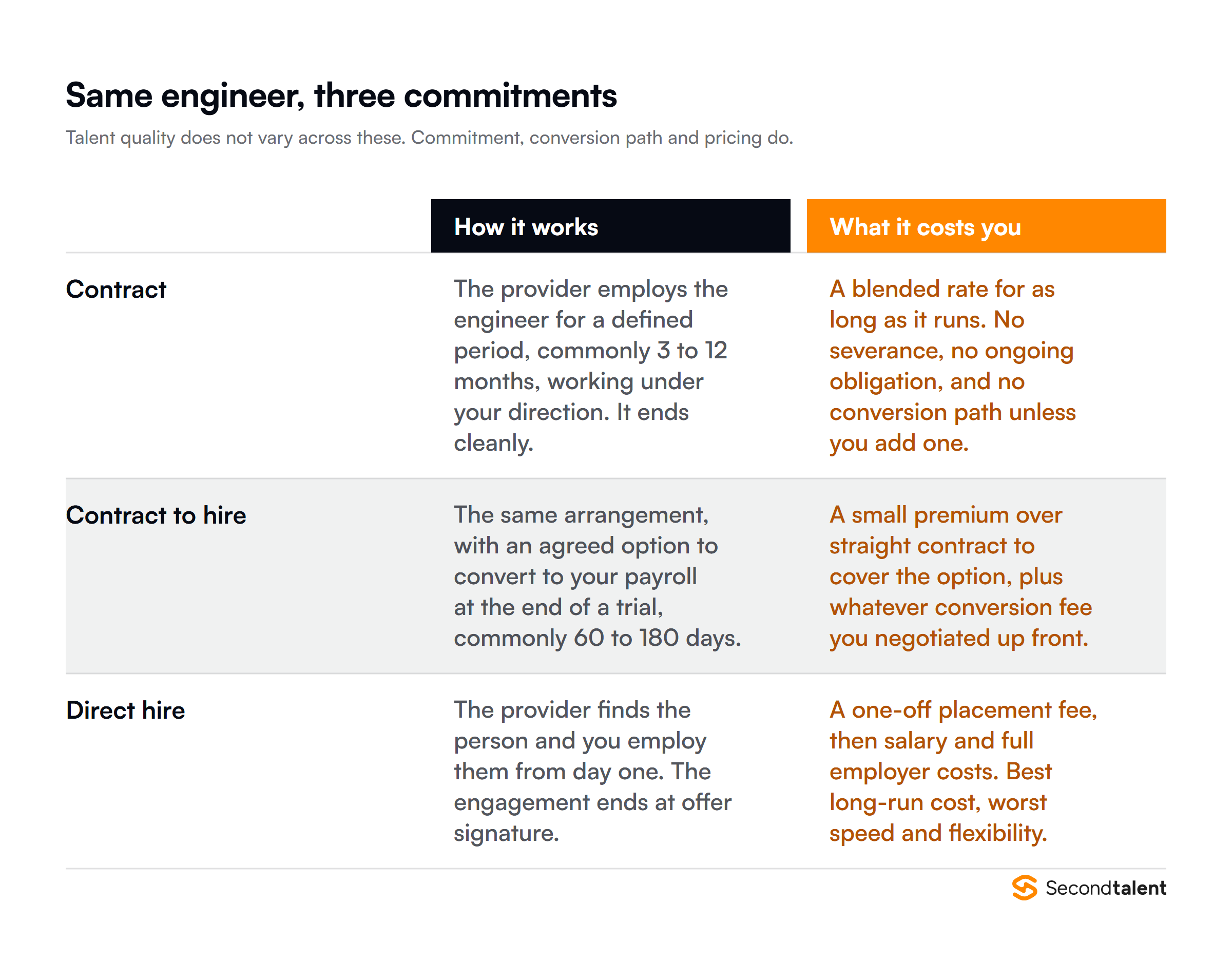 Contract, contract-to-hire and direct hire compared on how each works and what it costs