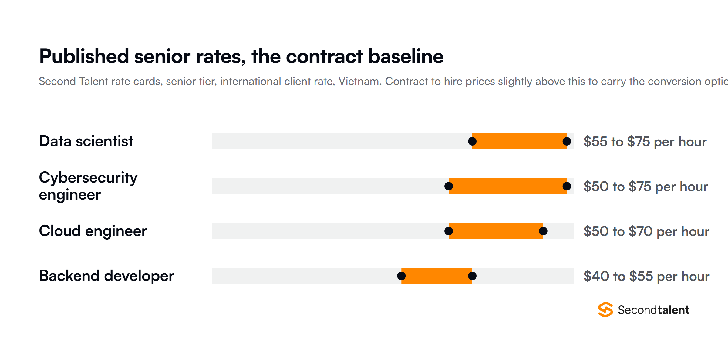 Published senior international client rates from Second Talent rate cards for Vietnam, the contract baseline, from $40 to $75 per hour