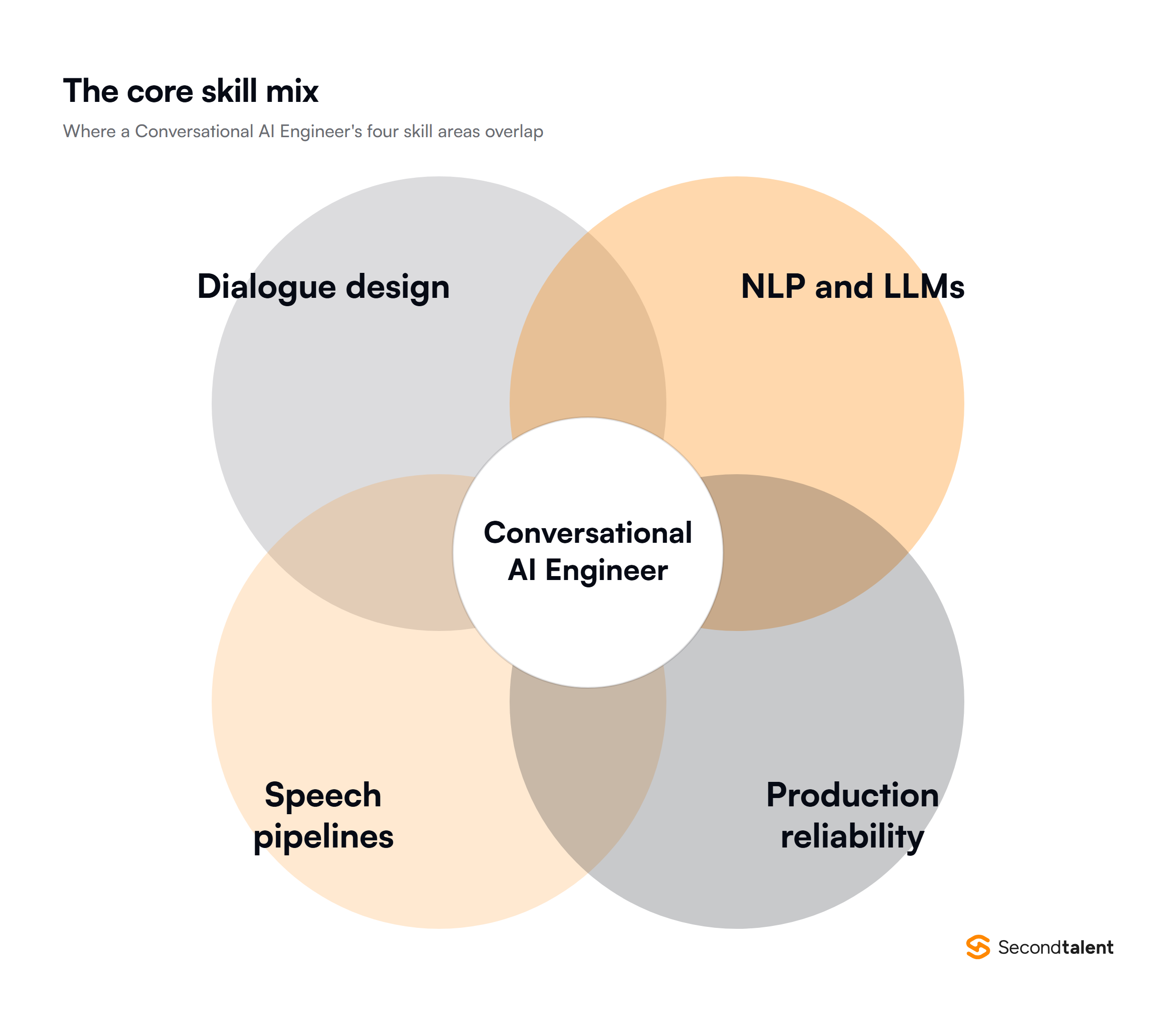 Diagram of the four skill areas that overlap in a Conversational AI Engineer role
