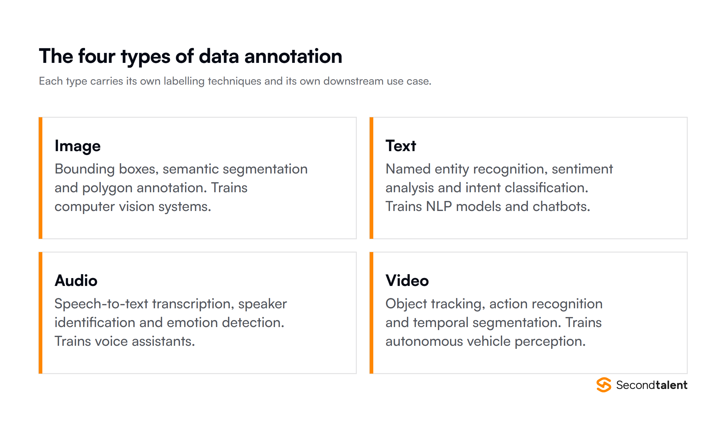 The four types of data annotation: image, text, audio and video, with their techniques and use cases.