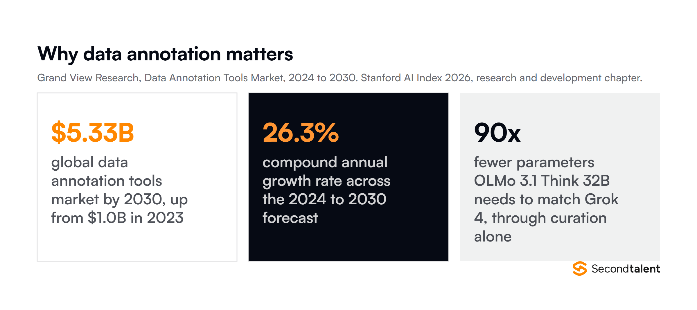 Data annotation tools market reaching $5.33 billion by 2030 at a 26.3% CAGR, and the 90x parameter gap data curation closes.