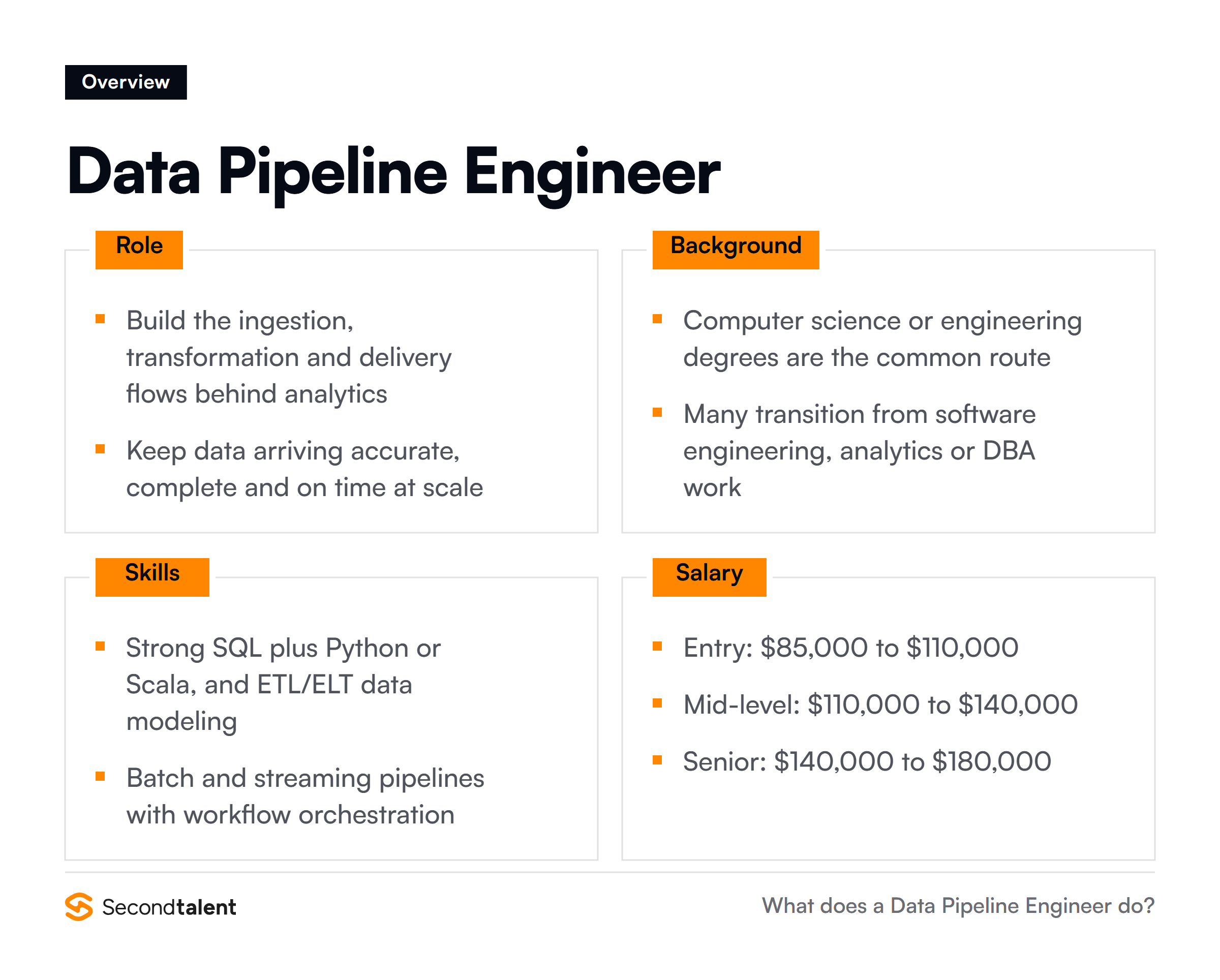 Data Pipeline Engineer overview: core responsibilities, typical background, essential skills and salary ranges