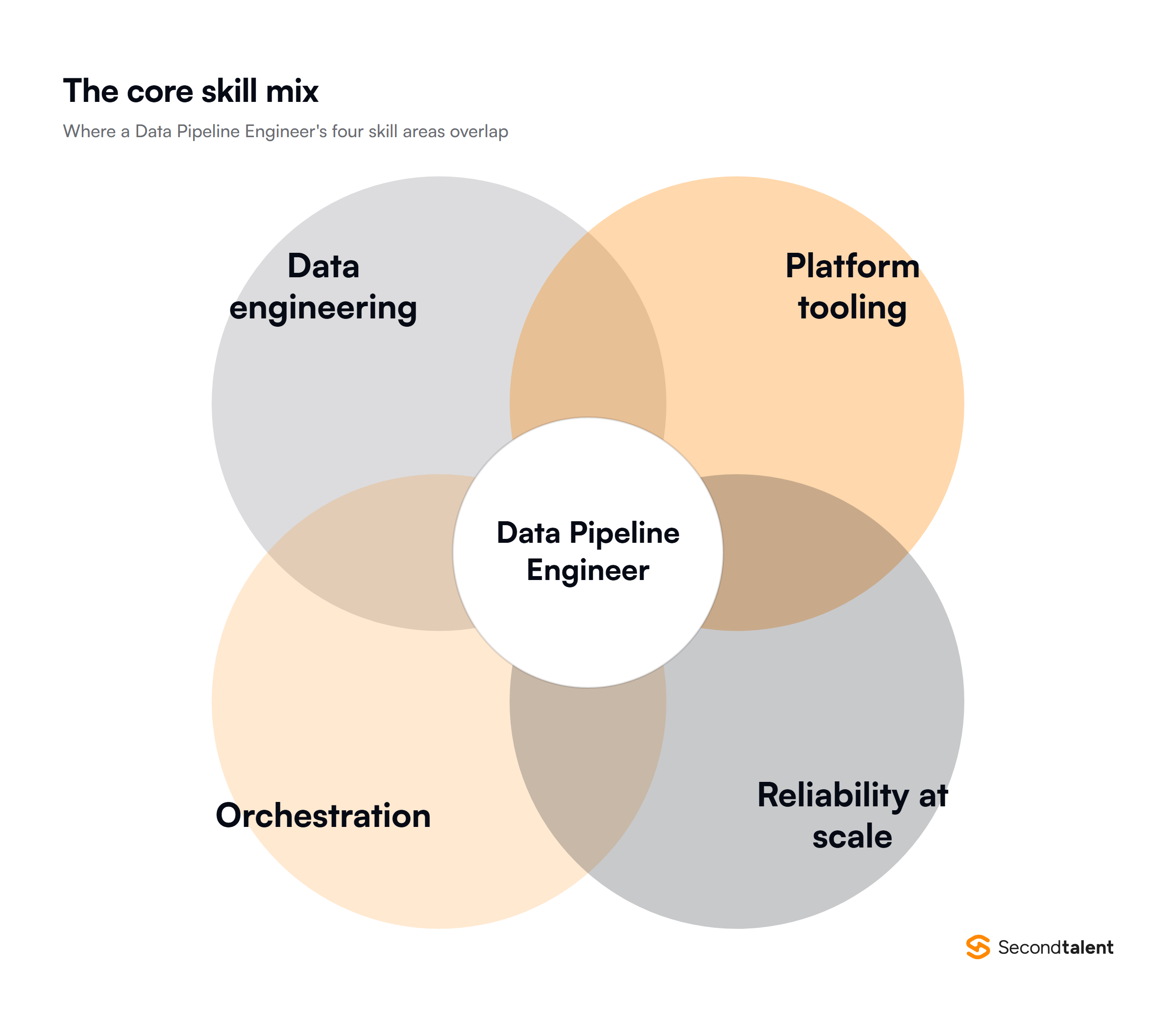 Diagram of the four skill areas that overlap in a Data Pipeline Engineer role