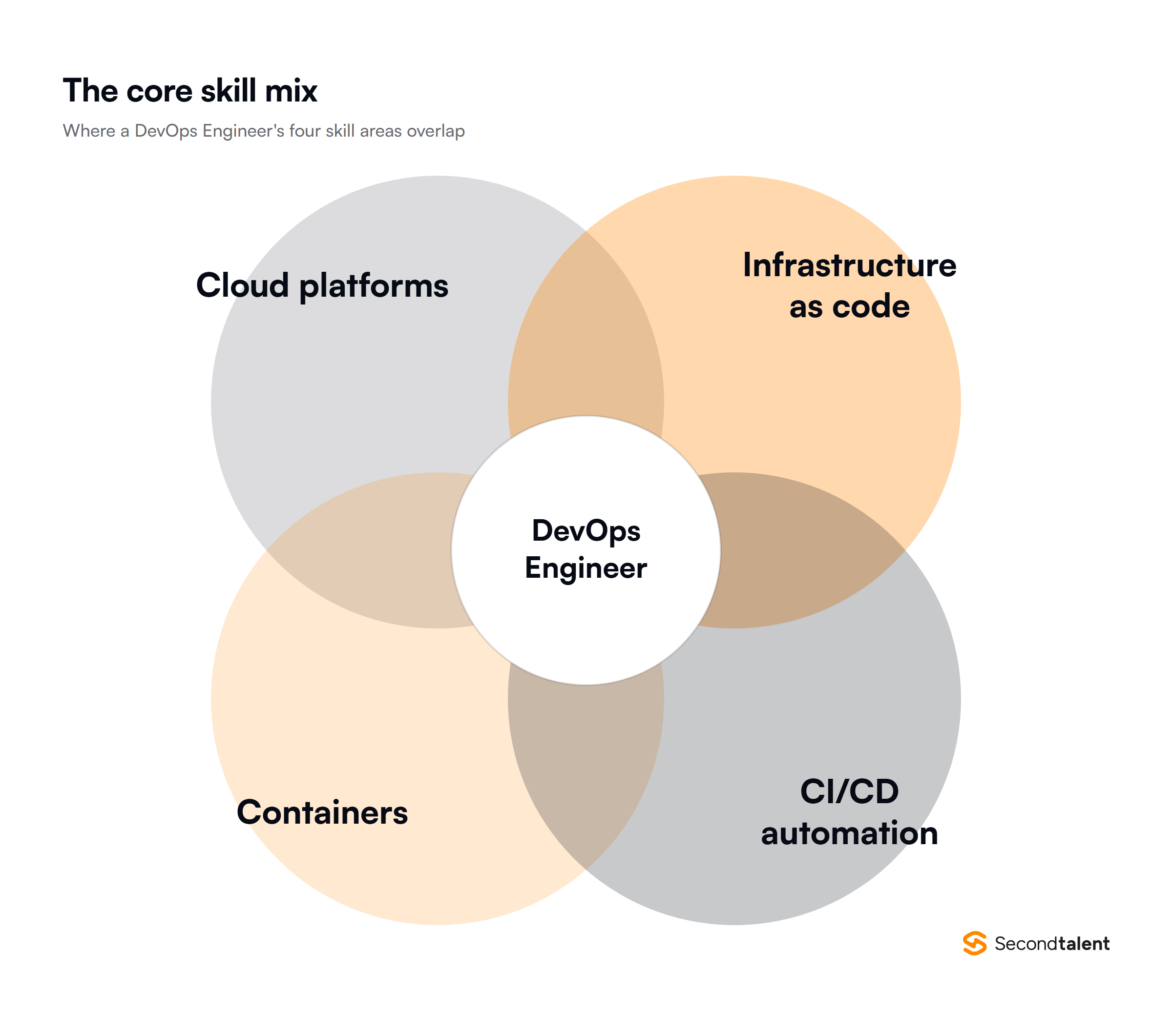 Diagram of the four skill areas that overlap in a DevOps Engineer role