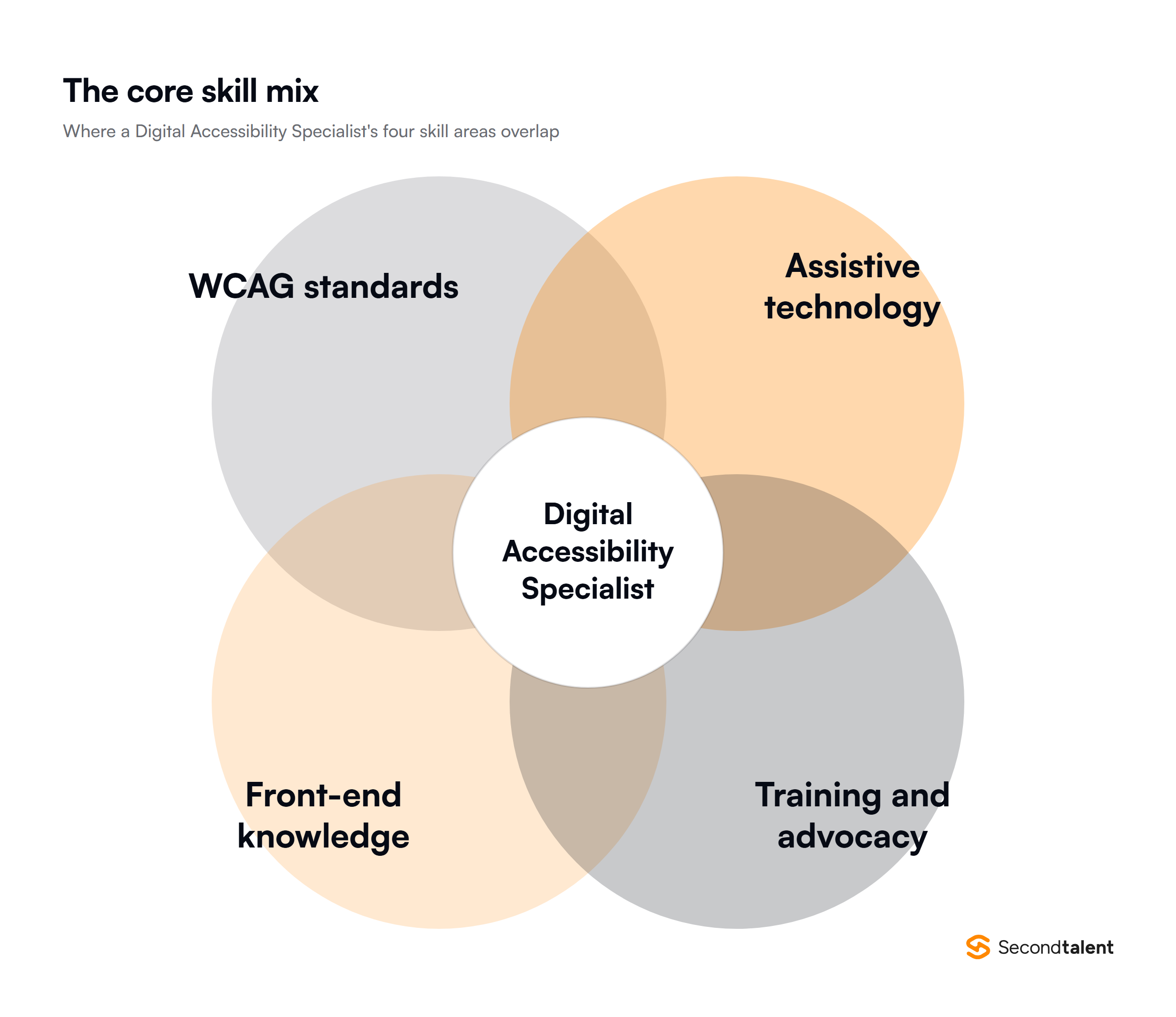 Diagram of the four skill areas that overlap in a Digital Accessibility Specialist role