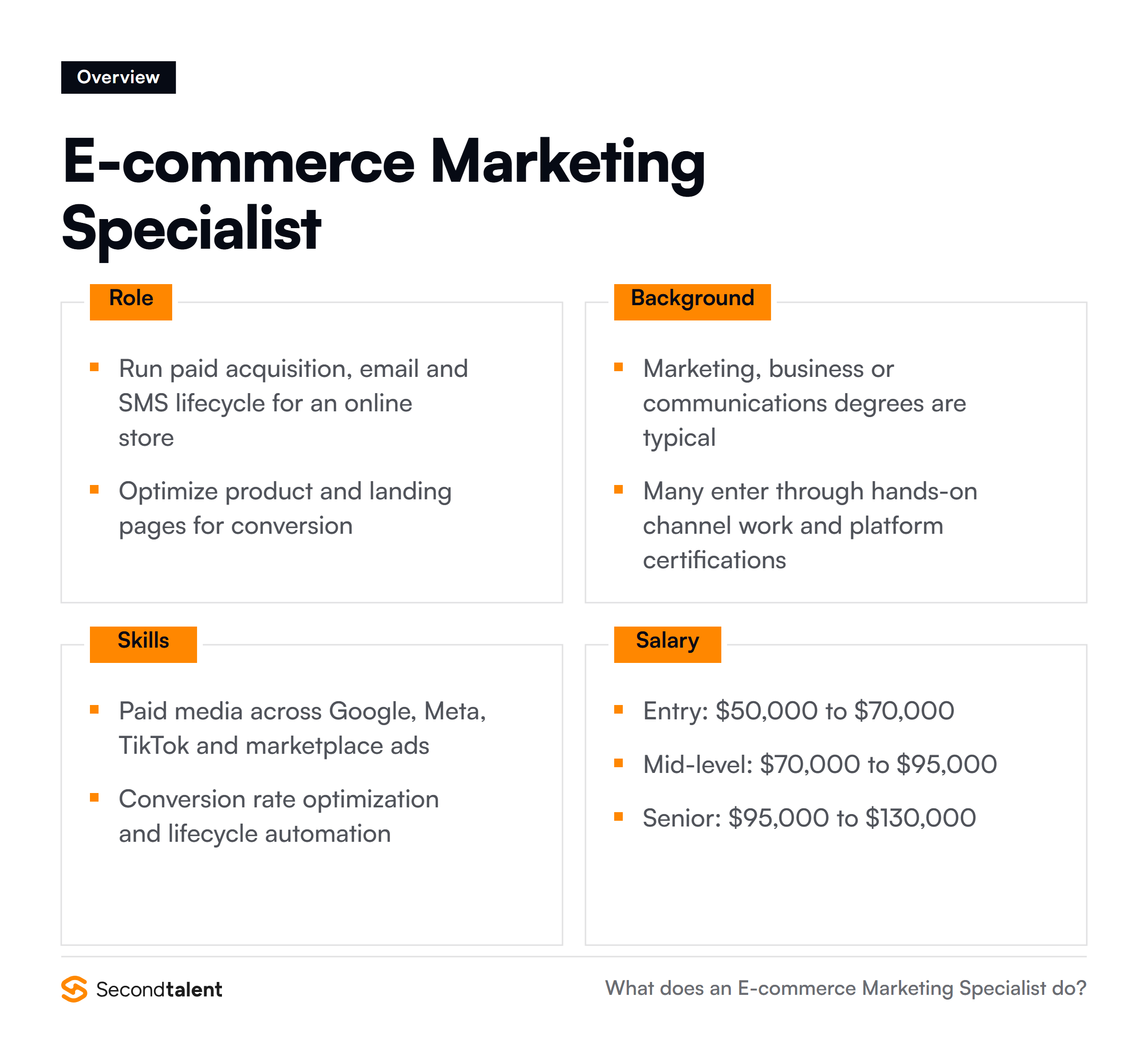 E-commerce Marketing Specialist overview: core responsibilities, typical background, essential skills and salary ranges