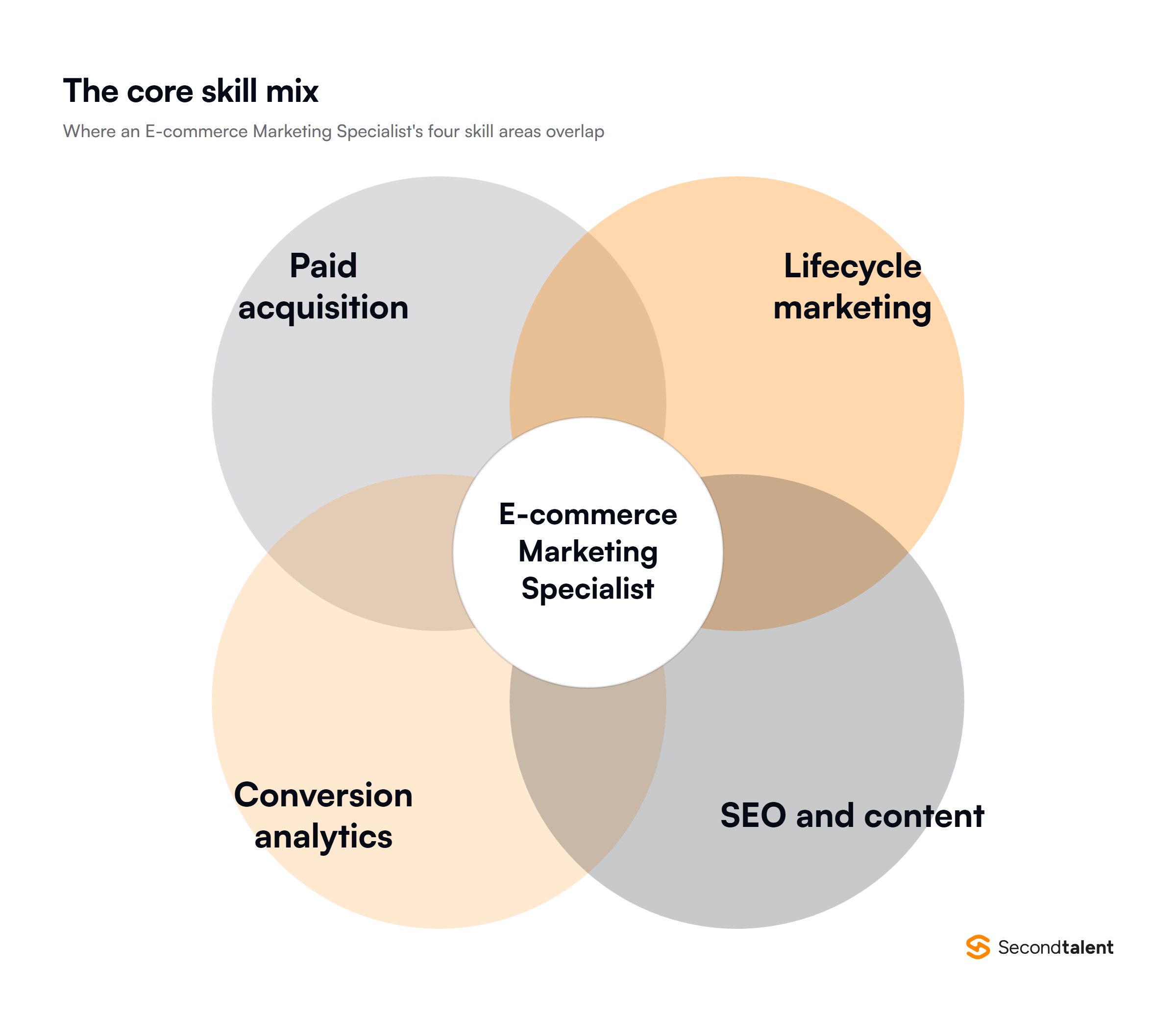 Diagram of the four skill areas that overlap in an E-commerce Marketing Specialist role