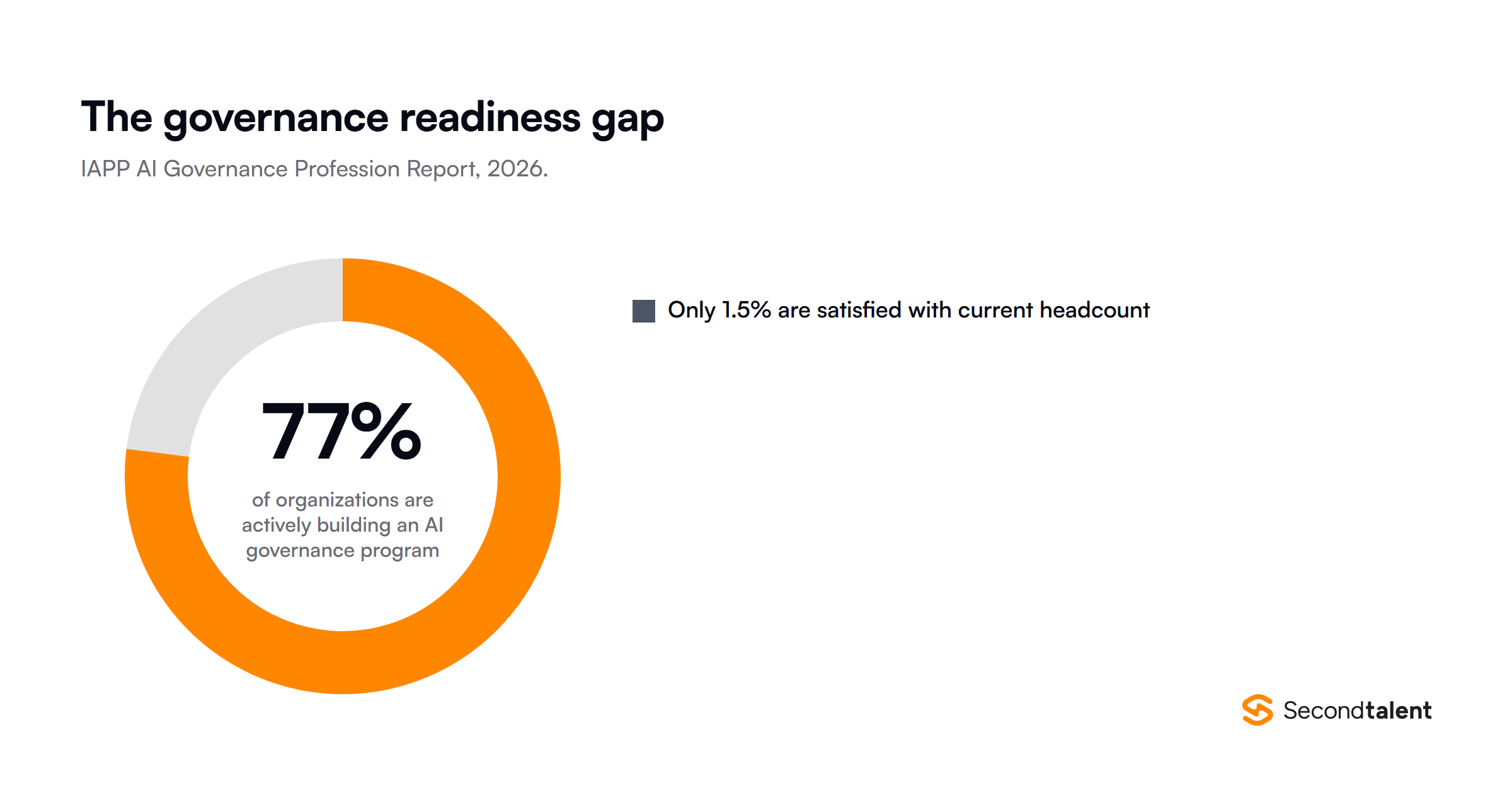 77 percent of organizations are actively building an AI governance program, but only 1.5 percent report being satisfied with their current AI governance headcount.