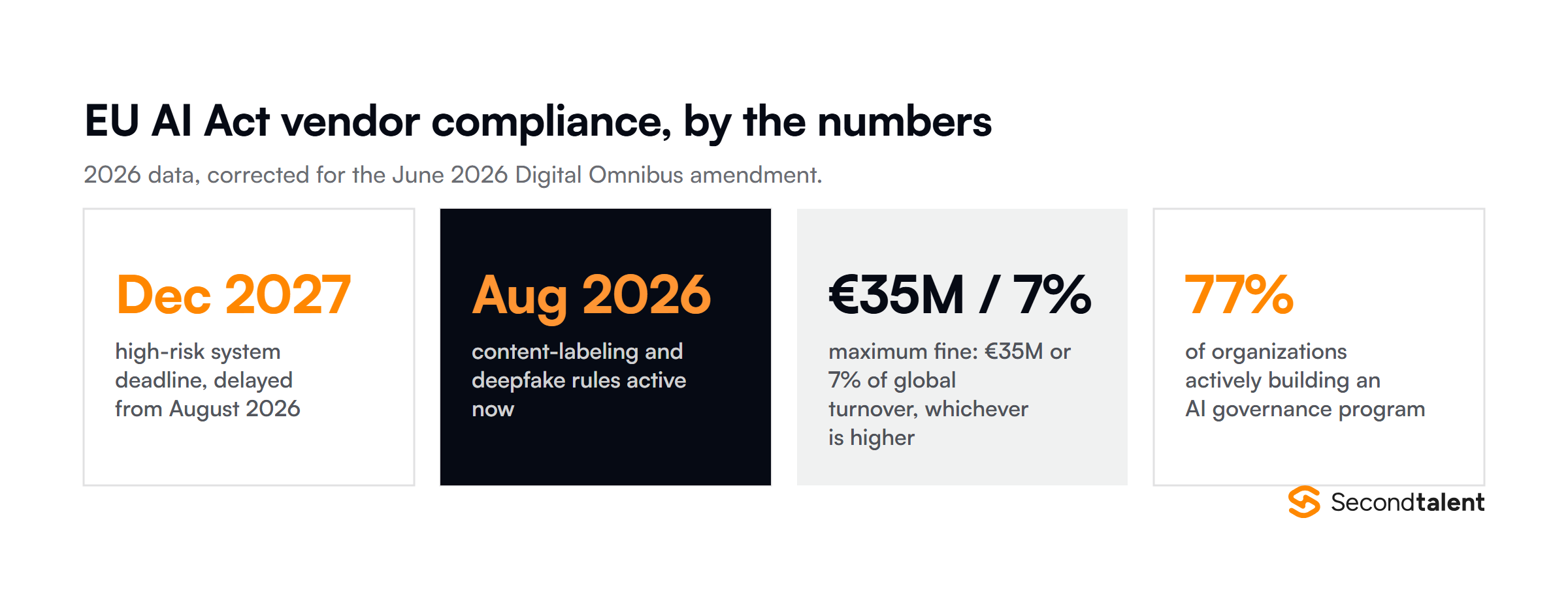 Four 2026 statistics on EU AI Act vendor compliance: high-risk system deadline delayed to December 2027, content labeling rules active since August 2026, 35 million euro or 7 percent of global turnover maximum fine, and 77 percent of organizations actively building AI governance programs.