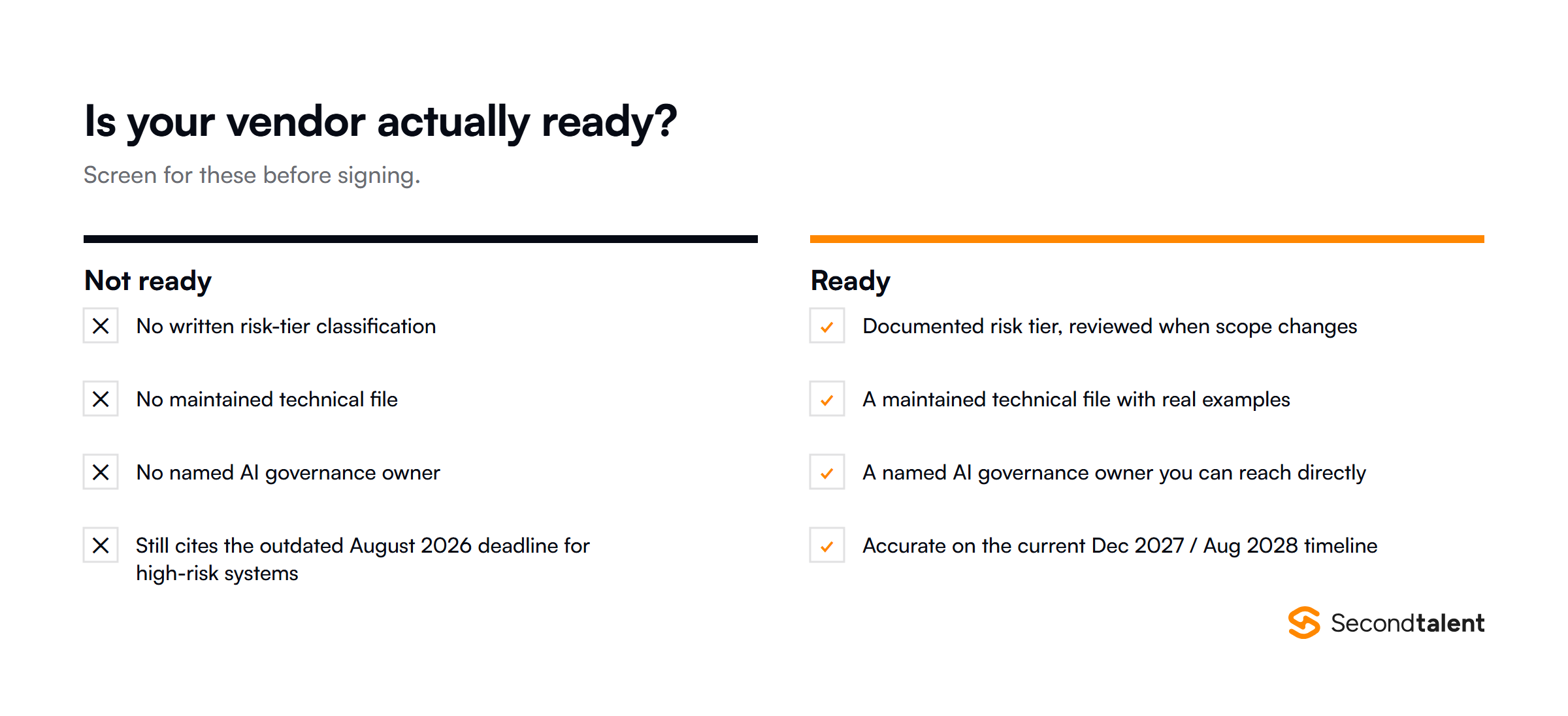 Signs a vendor is not ready for EU AI Act compliance versus signs a vendor is ready: no written risk classification, no technical file, no named governance owner, cites the outdated August 2026 deadline, versus a documented risk tier, a maintained technical file, a named AI governance owner, and an accurate current compliance timeline.
