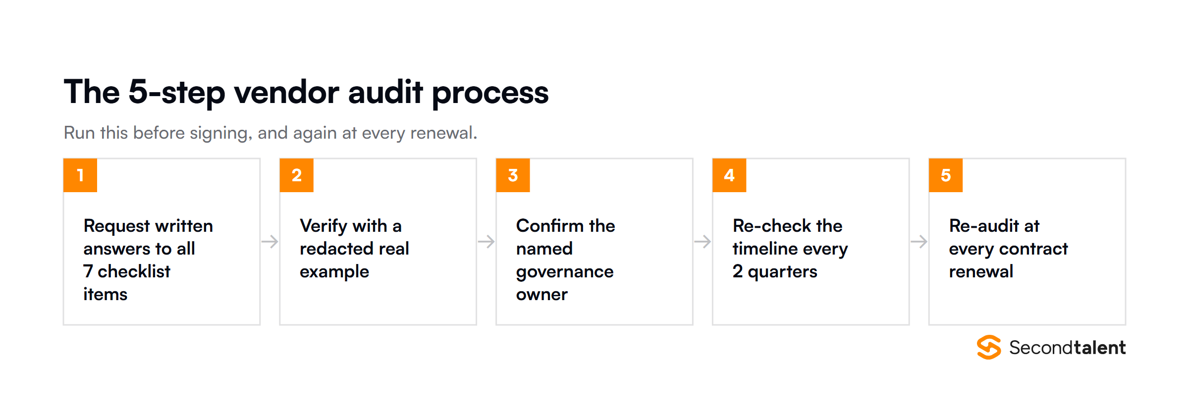 Five-step vendor AI compliance audit process: request the seven-item checklist answers in writing, verify the technical file with a redacted example, confirm the named AI governance owner, re-check the timeline every two quarters, and re-audit at each contract renewal.