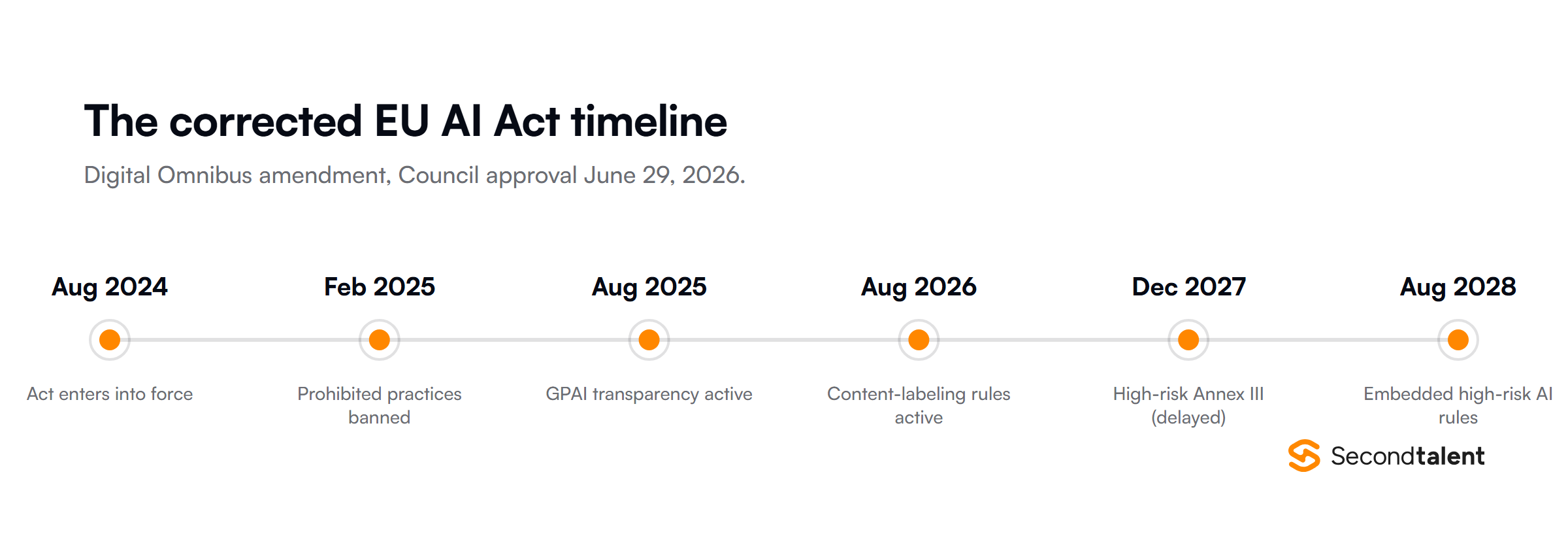 EU AI Act timeline for 2026: August 2024 entry into force, February 2025 prohibited practices banned, August 2025 GPAI transparency active, August 2026 content labeling rules active, December 2027 high-risk Annex III rules now scheduled, August 2028 embedded high-risk AI rules.