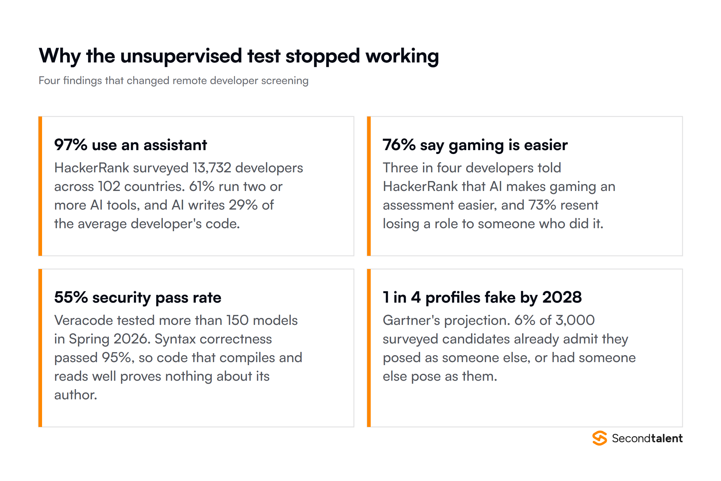 Four findings that changed remote developer screening: 97% of developers use an AI assistant, 76% say AI makes gaming an assessment easier, AI-generated code passes security tests only 55% of the time, and Gartner projects one in four candidate profiles will be fake by 2028.