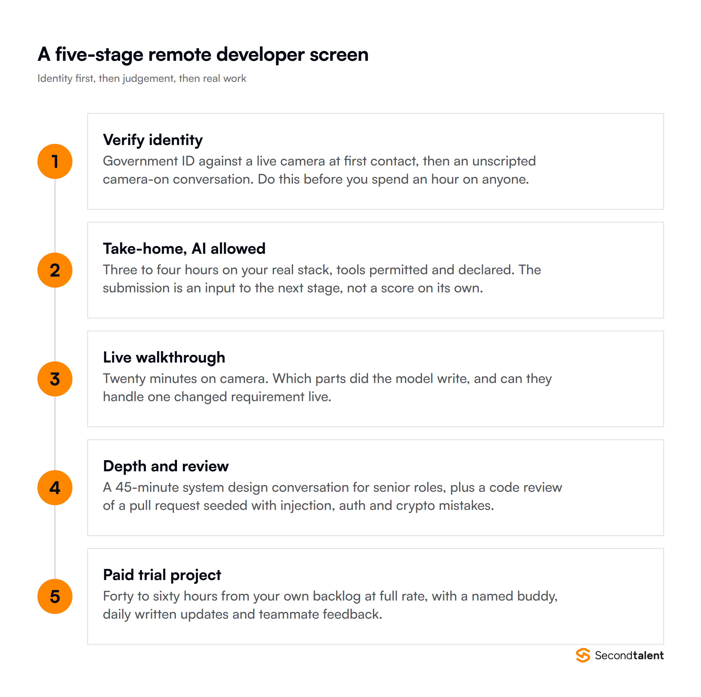 A five-stage remote developer screen: verify identity, a take-home with AI allowed, a live twenty-minute walkthrough, a system design and code review stage, and a paid trial project.