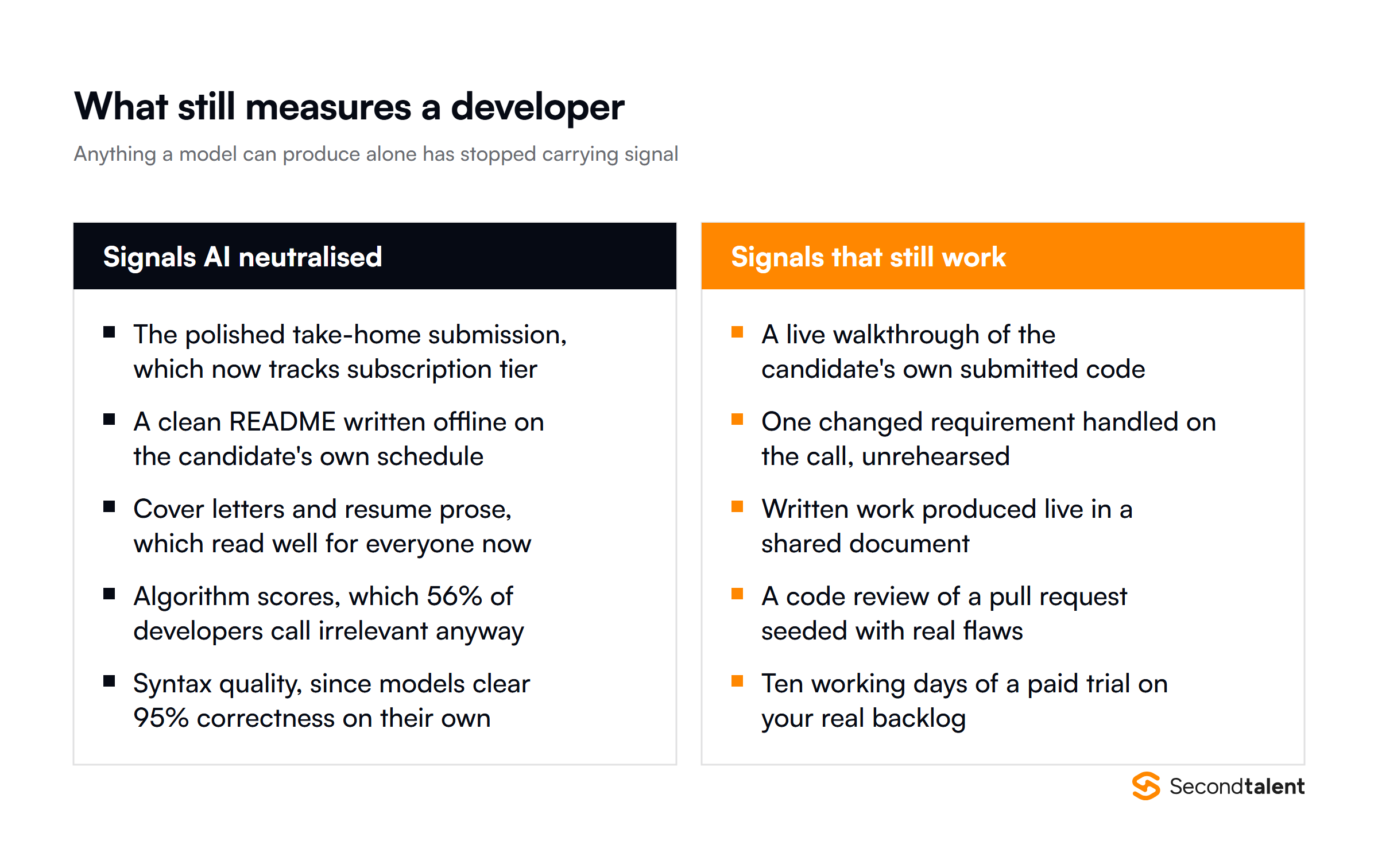 Signals AI neutralised, such as the polished take-home and the offline README, set against signals that still work, such as a live code walkthrough, a changed requirement handled on the call, and a paid trial project.