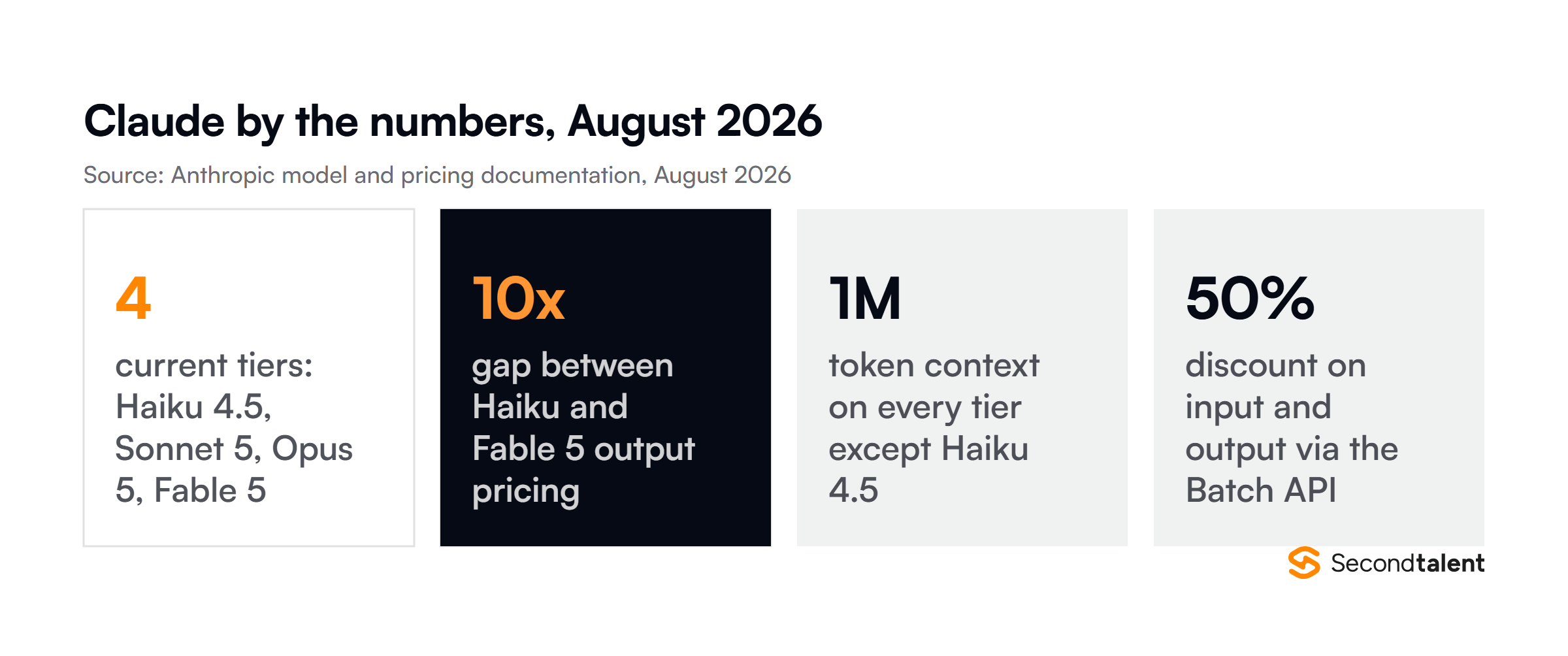 Key Claude numbers for August 2026: four tiers, a 10x price gap, 1M context and the 50 percent batch discount